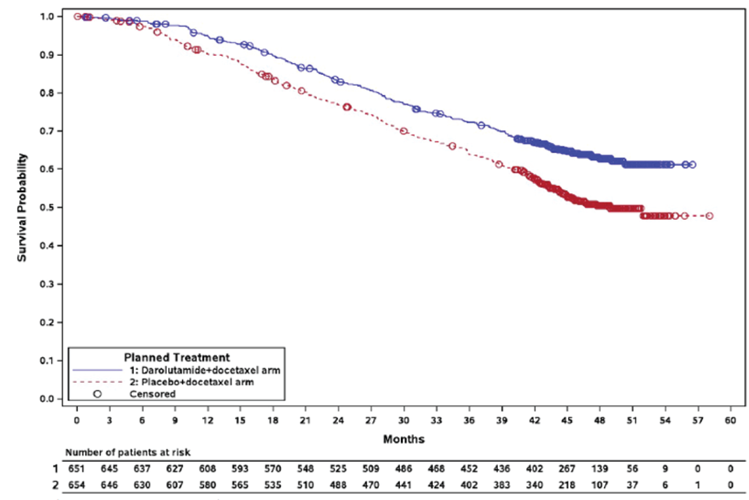 Darolutamide Extends Survival in Metastatic Prostate Cancer - NCI