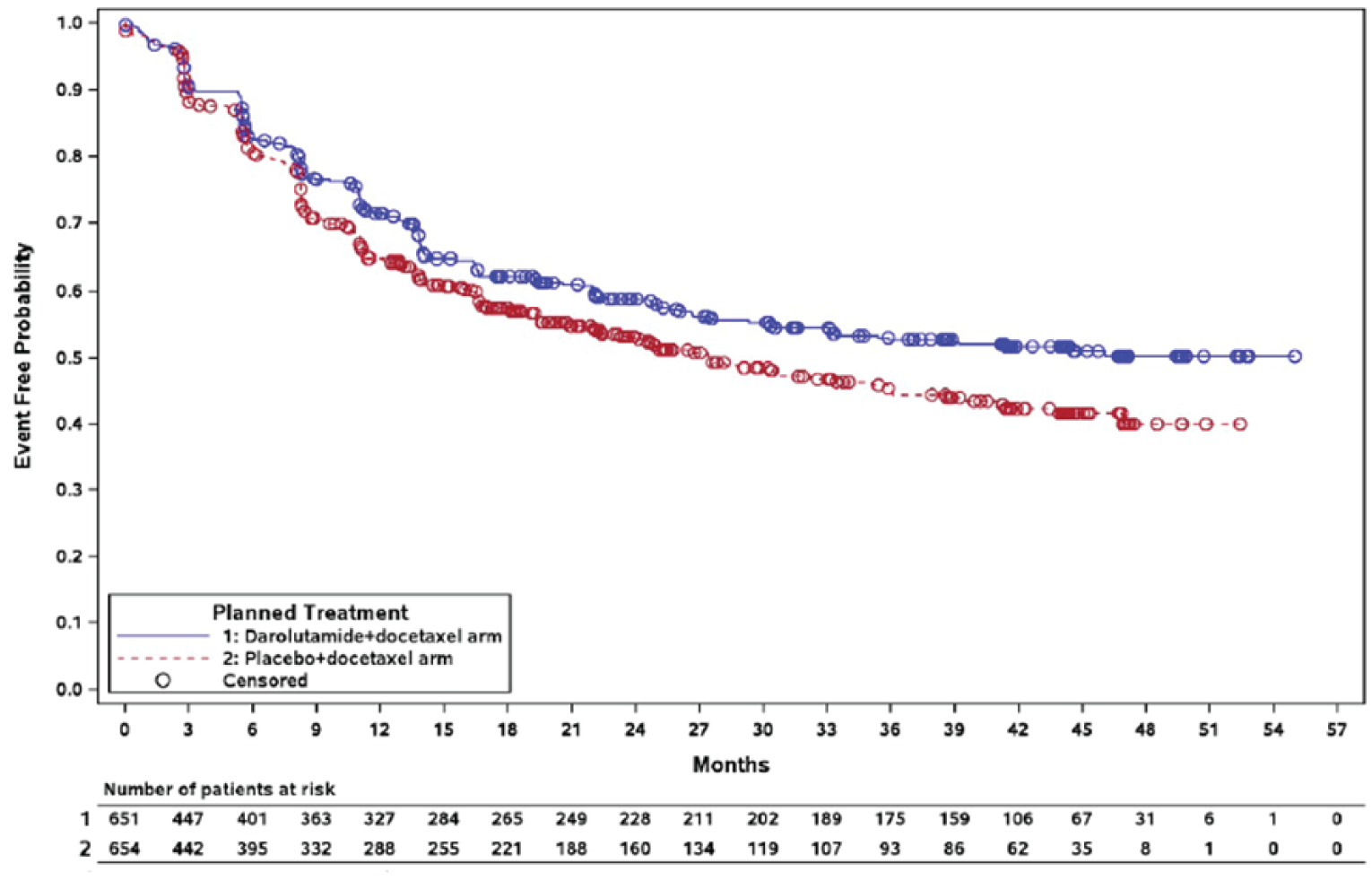 Kaplan-Meier curve of time to pain progression for the darolutamide plus docetaxel and ADT arm and the placebo plus docetaxel and ADT arm from 0 to 57 months of follow-up. The curves diverge at 8 months, with the darolutamide plus docetaxel and ADT arm having a higher event-free probability than the placebo plus docetaxel and ADT arm. The curves remain separated until the longest follow-up at 57 months.