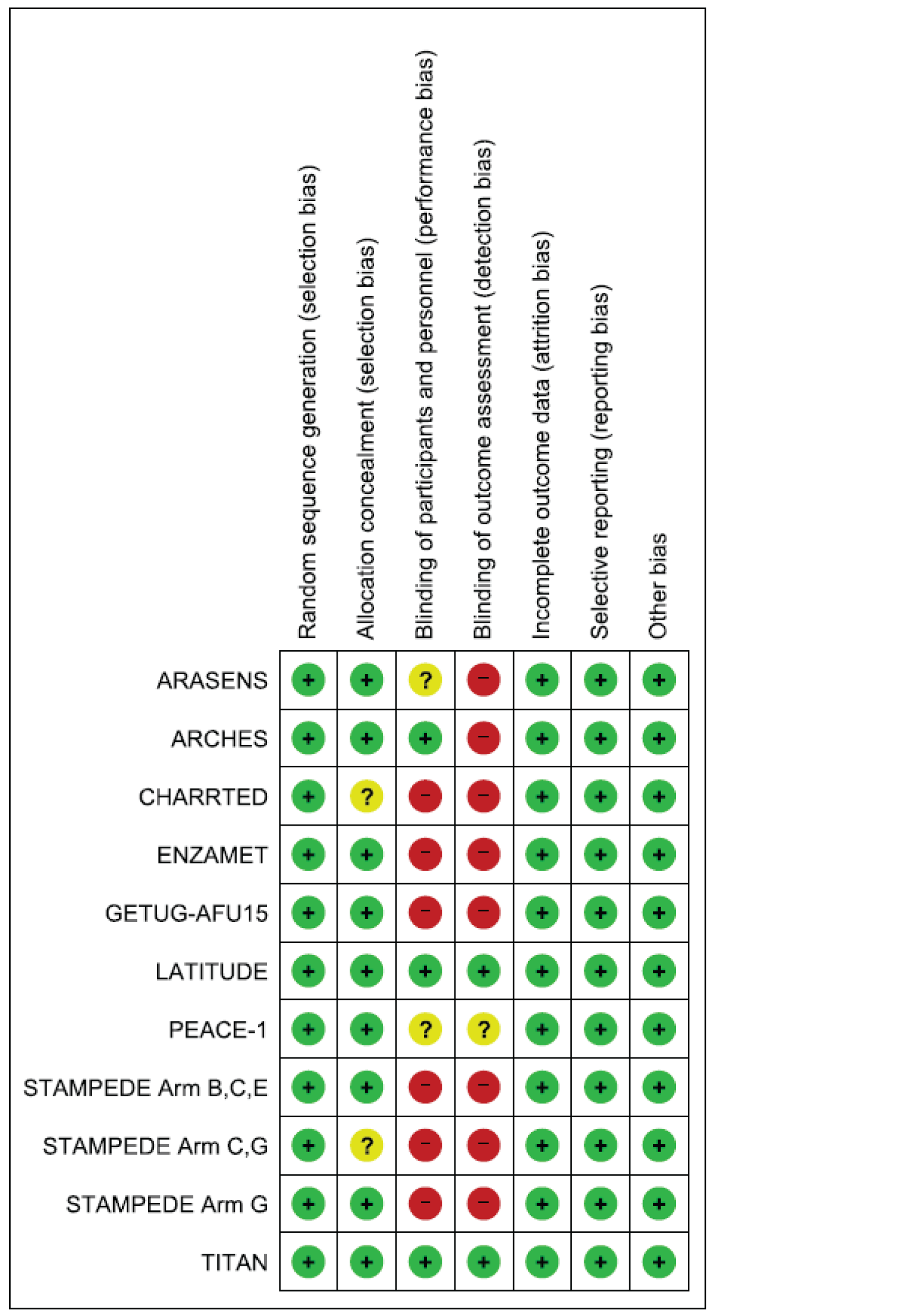 Risk-of-bias assessments indicated that the majority of included RCTs had a high risk of bias in terms of outcome assessment and the blinding of participants and personnel.