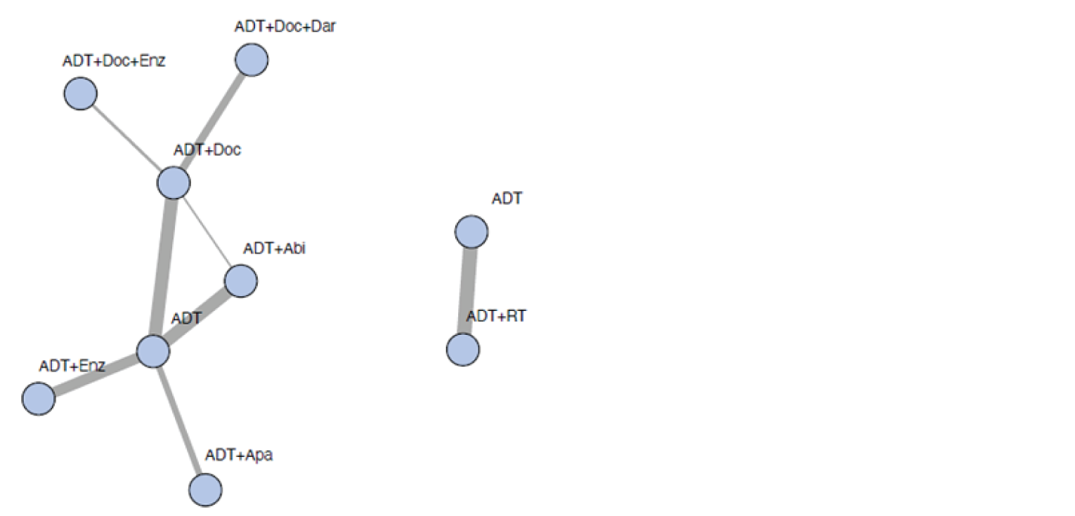 Network diagram for the end point of OS. The evidence consisted of 8 different treatment regimens, including darolutamide plus ADT and docetaxel, enzalutamide plus ADT and docetaxel, enzalutamide and ADT, ADT and docetaxel, abiraterone and ADT, apalutamide ADT, and ADT alone. One closed loop was formed between the connection of ADT, ADT and docetaxel, and abiraterone acetate. Radiotherapy and ADT connected to ADT monotherapy was also included as a separate network but was not considered in the analysis.