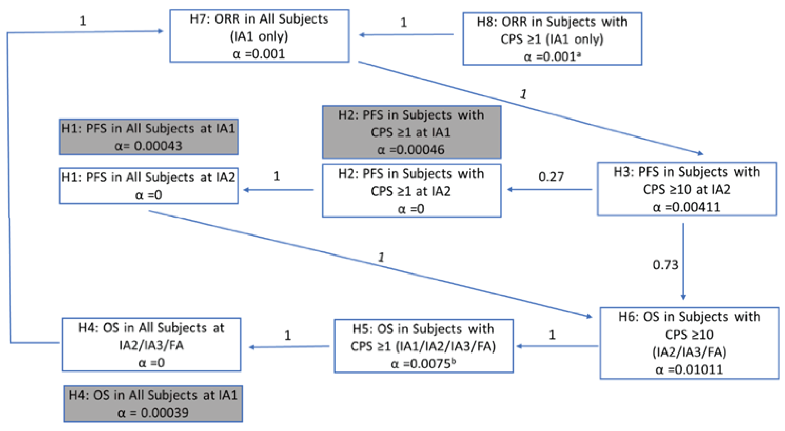 Figure 3 shows the 1-sided alpha allocation for each hypothesis. The weights for reallocation from each hypothesis to the others are represented in the boxes on the lines connecting hypotheses. Testing will first be performed in patients with a CPS of 1 or higher for a treatment effect on ORR (H8). If H8 is supported (i.e., the null hypothesis is rejected), then the corresponding alpha can be added to that allocated for evaluating the treatment effect on ORR in all patients (H7). If H7 is supported, then the corresponding alpha can be reallocated to PFS in patients with a CPS of 10 or higher (H3). If H3 is supported, then the corresponding alpha can be reallocated, 27% to PFS in patients with a CPS of 1 or higher (H2 at IA2 only) and 73% to OS in patients with a CPS of 10 or higher (H6). If H2 is supported, the alpha for that hypothesis can be reallocated to PFS in all patients (H1 at IA2 only). If H1 is supported, the alpha for that hypothesis can be reallocated to OS in patients with a CPS of 10 or higher (H6). If H6 is supported, the alpha for that hypothesis can then be reallocated to OS in patients with a CPS of 1 or higher (H5). If H5 is supported, the alpha for that hypothesis can then be reallocated to OS in all patients (H4 at IA2, IA3, or final analysis). If H4 is supported, at IA2, IA3, and final analysis, the alpha for that hypothesis can be reallocated back to H7.