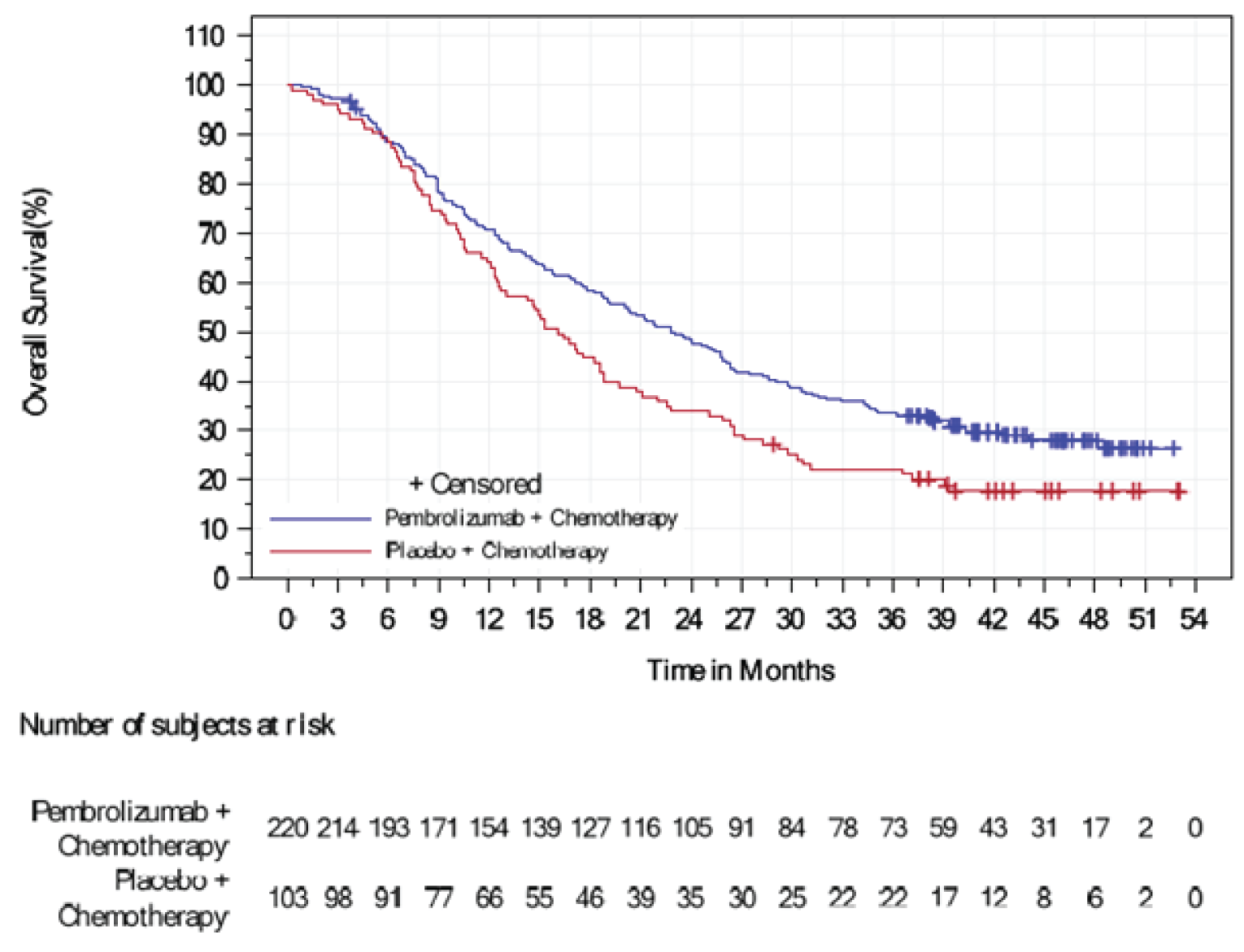 Figure 4 shows the Kaplan-Meier estimates of OS at final analysis in the ITT population and subset of patients with PD-L1–positive tumours (CPS ≥ 10). The total numbers of at-risk patients in the pembrolizumab plus chemotherapy group at 0, 3, 6, 9, 12, 15, 18, 21, 24, 27, 30, 33, 36, 39, 42, 45, 48, 51, and 54 months were 220, 214, 193, 171, 154, 139, 127, 116, 105, 91, 84, 78, 73, 59, 43, 31, 17, 2, and 0, respectively.