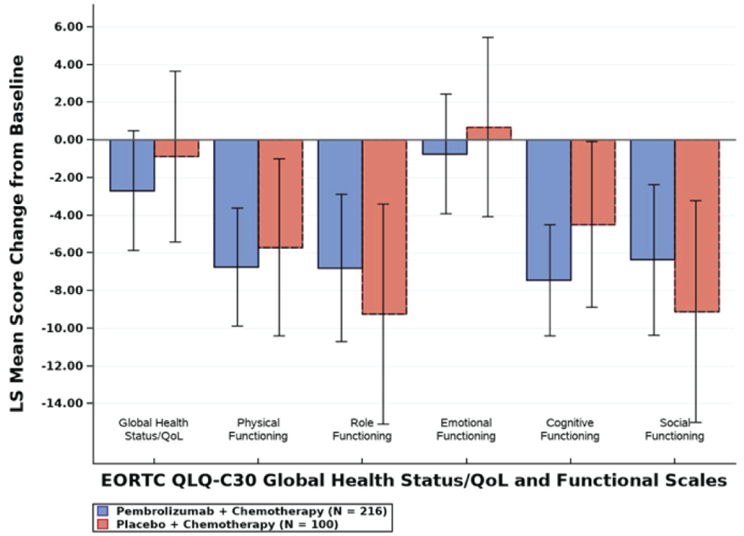 Figure shows bar charts of change from neoadjuvant baseline of global health status and quality of life and functional scales at week 15 with the least squares mean change for the EORTC QLQ-C30. Among patients with PD-L1–positive tumours (CPS ≥ 10), the least squares mean change from baseline to week 15 in scores for the EORTC QLQ-C30 global health status and QoL and functional scales were similar between the 2 treatment groups.
