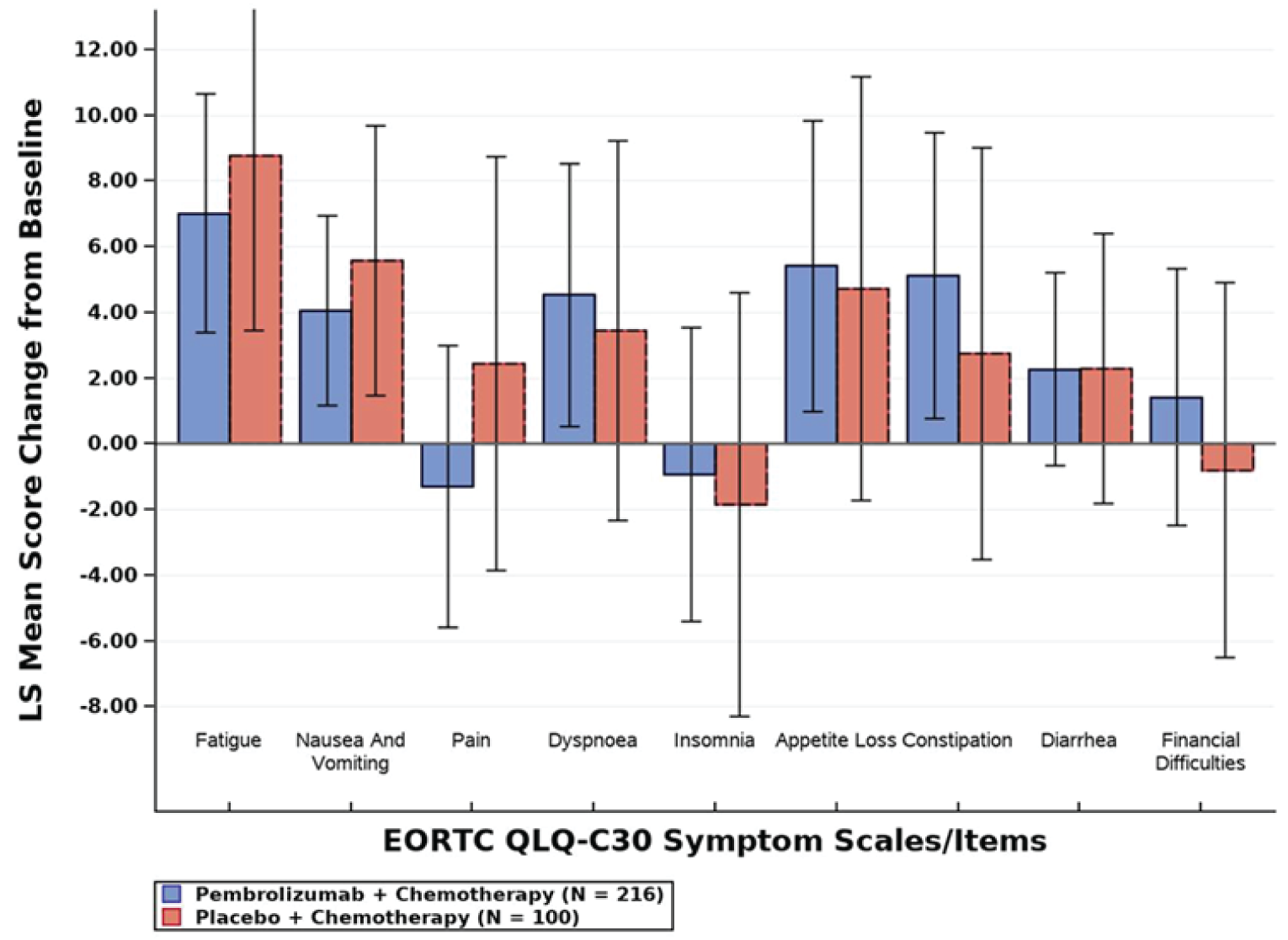 Figure shows bar charts of change from neoadjuvant baseline of symptom and items scales at week 15 with the least squares mean change for the EORTC QLQ-C30. Among patients with PD-L1–positive tumours (CPS ≥ 10), the least squares mean change from baseline to week 15 in scores for the EORTC QLQ-C30 symptom and items scales were similar between the 2 treatment groups.