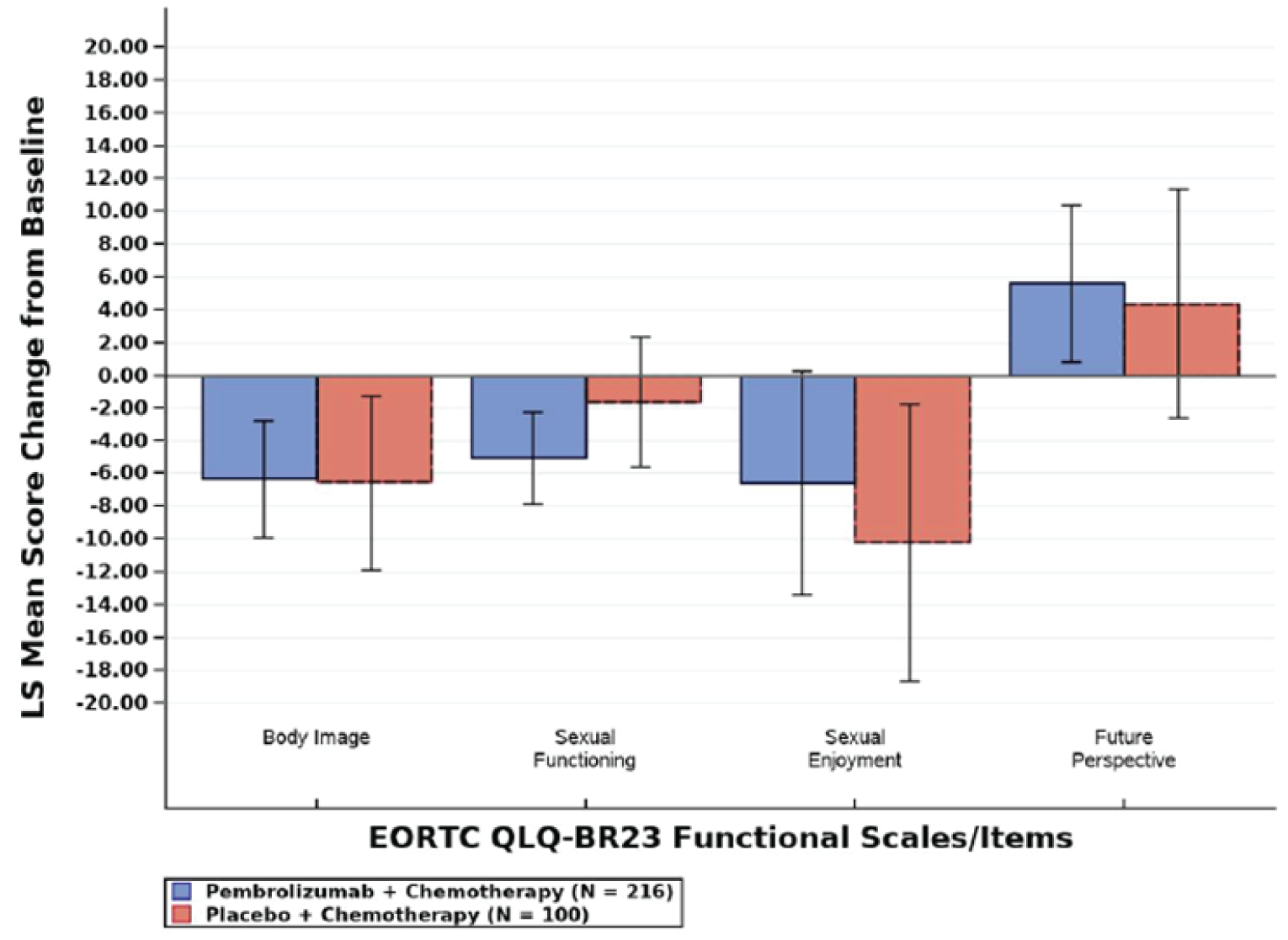 Figure shows bar charts of change from baseline of functional scales at week 15 with the least squares mean change for the EORTC QLQ-BR23 questionnaire. The EORTC QLQ-BR23 functional scales (body image, sexual functioning, sexual enjoyment, and future perspective) were similar between the 2 treatment groups.