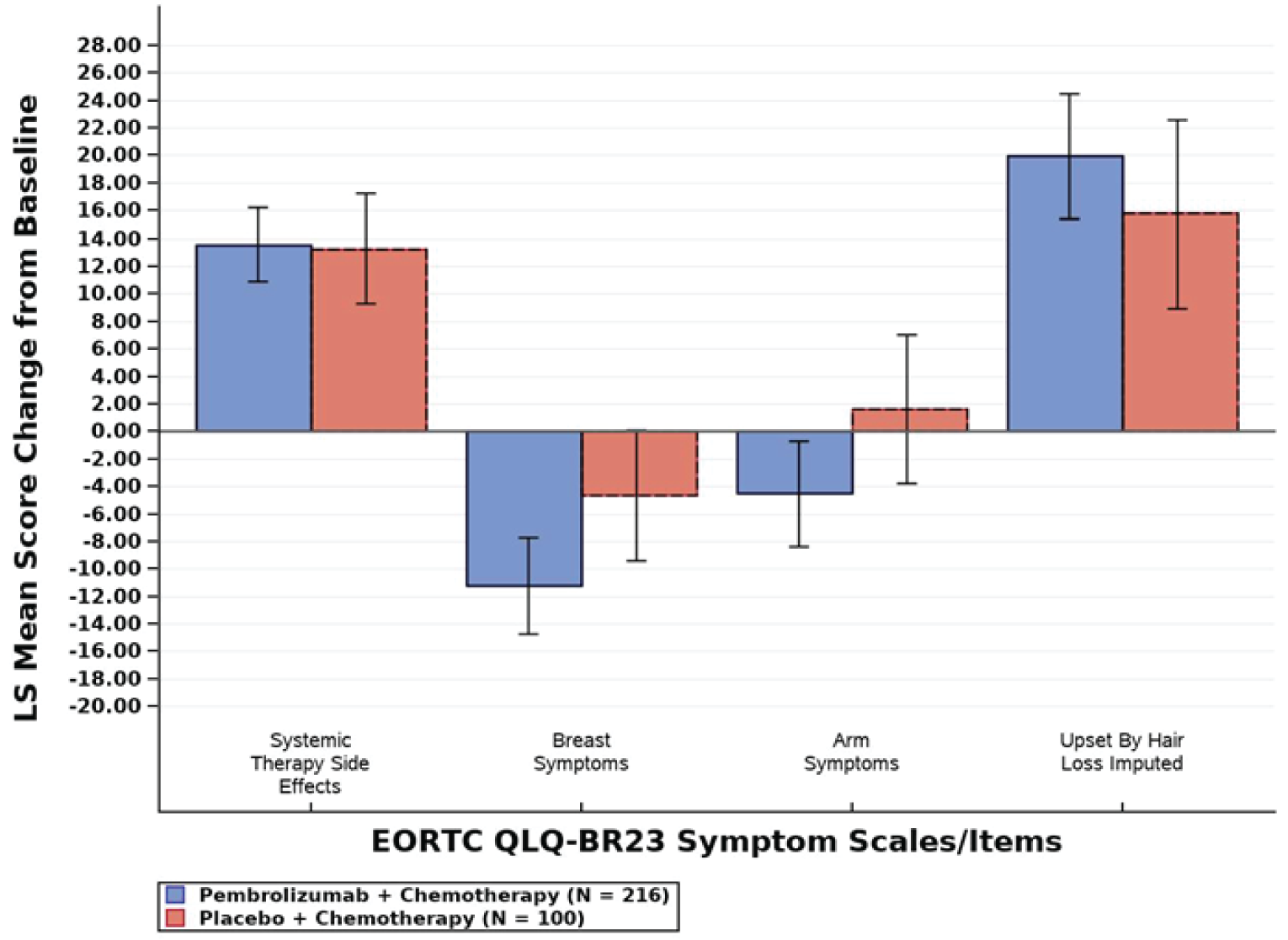 Figure shows bar charts of change from baseline of symptom scales at week 15 with the least squares mean change for the EORTC QLQ-BR23 questionnaire. The EORTC QLQ-BR23 symptom scales (systemic therapy side effects, breast symptoms, group symptoms, and upset by loss of hair) were similar between the 2 treatment groups.