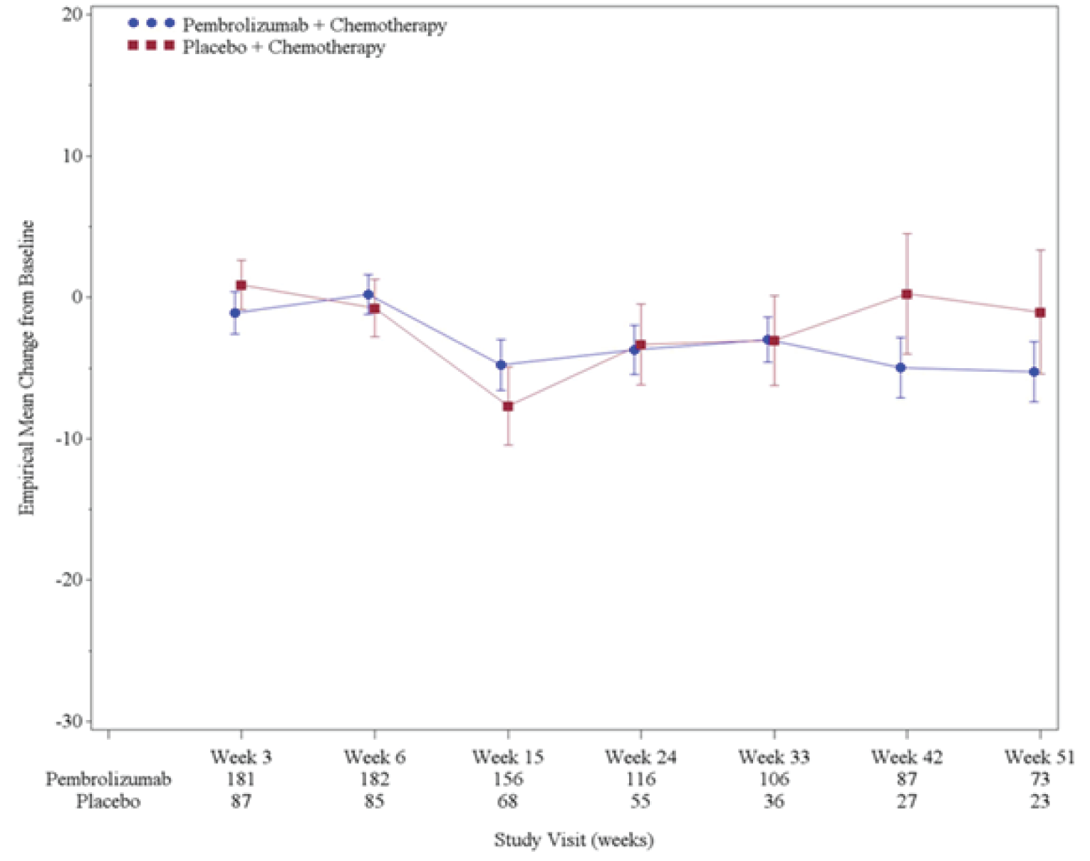 The mean change from neoadjuvant baseline in the EQ VAS scale across time for patients receiving pembrolizumab plus chemotherapy versus those receiving placebo plus chemotherapy.