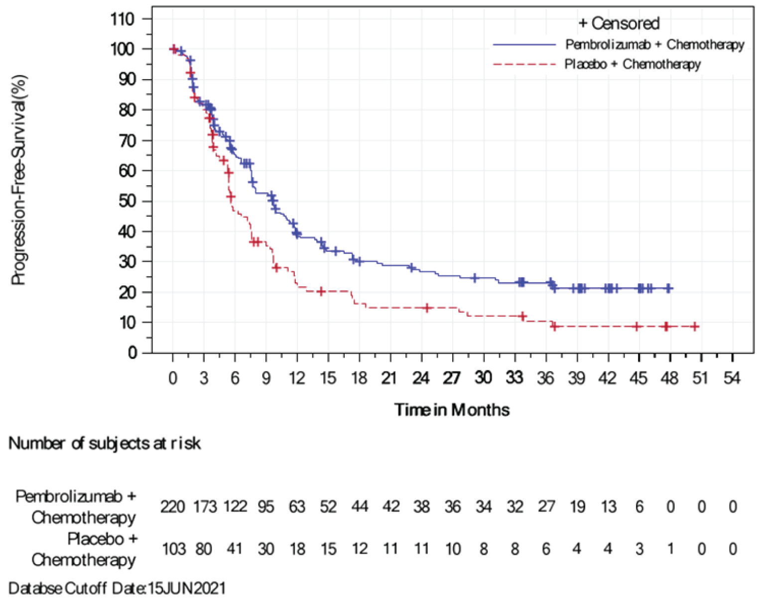 Figure shows the Kaplan-Meier estimates of PFS at final analysis in the ITT population and subset of patients with PD-L1–positive tumours (CPS ≥ 10). The total numbers of at-risk patients in the pembrolizumab plus chemotherapy group at 0, 3, 6, 9, 12, 15, 18, 21, 24, 27, 30, 33, 36, 39, 42, 45, 48, 51, and 54 months were 220, 173, 122, 95, 63, 52, 44, 42, 38, 36, 34, 32, 27, 19, 13, 6, 0, 0, and 0, respectively.