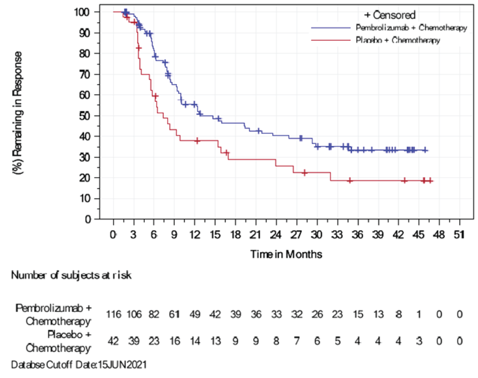 Kaplan-Meier estimates of PFS at final analysis in the ITT population and subset of patients with PD-L1–positive tumours (CPS ≥ 10). The total numbers of at-risk patients in the pembrolizumab plus chemotherapy group at 0, 3, 6, 9, 12, 15, 18, 21, 24, 27, 30, 33, 36, 39, 42, 45, 48, 51, and 54 months were 220, 173, 122, 95, 63, 52, 44, 42, 38, 36, 34, 32, 27, 19, 13, 6, 0, 0, and 0, respectively.