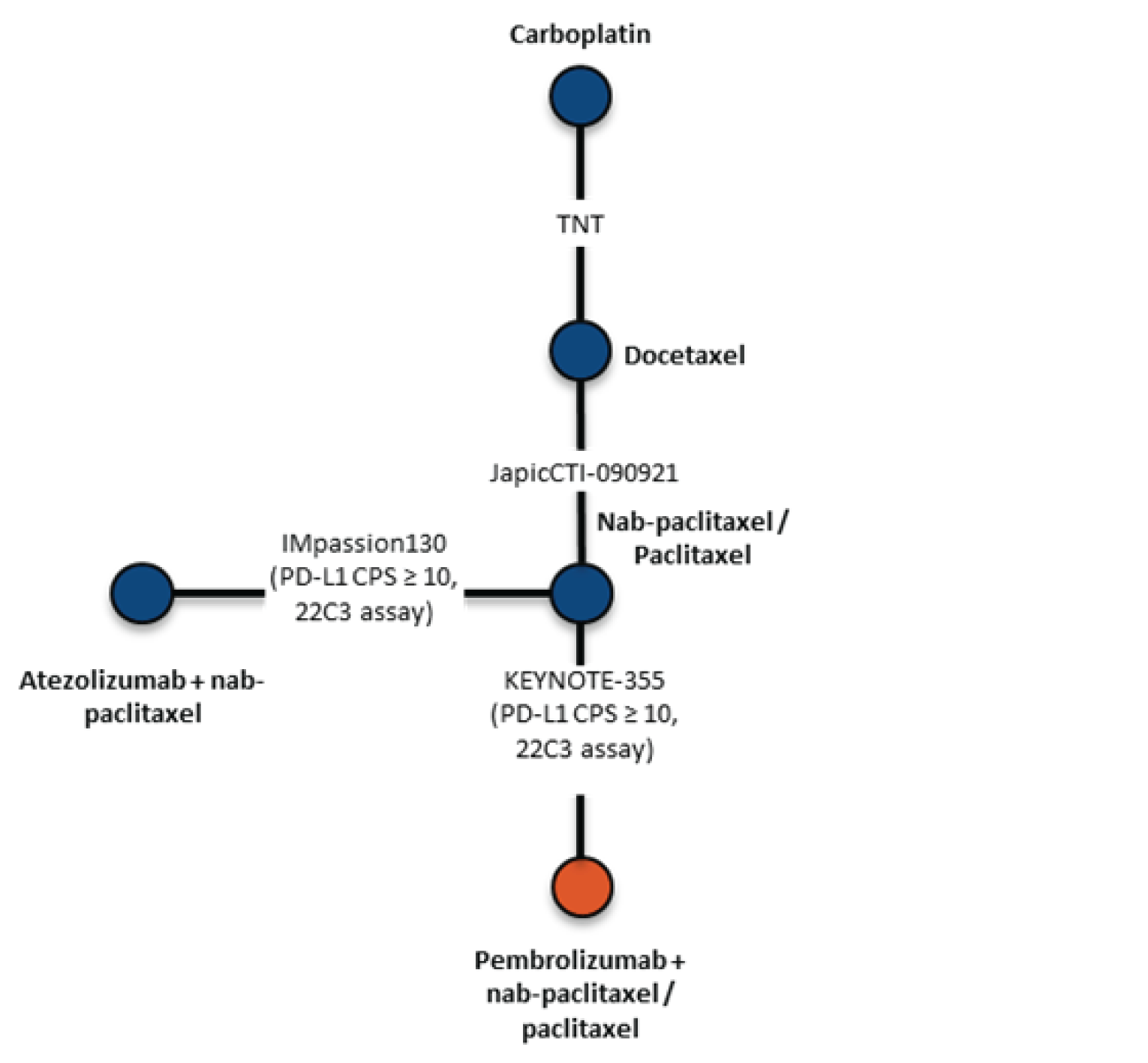 The figure shows the evidence network of all trials included in the network meta-analysis for overall survival outcome. The network includes carboplatin, docetaxel, atezolizumab plus nab-paclitaxel, nab-paclitaxel and/or paclitaxel, and pembrolizumab plus nab-paclitaxel and/or paclitaxel.