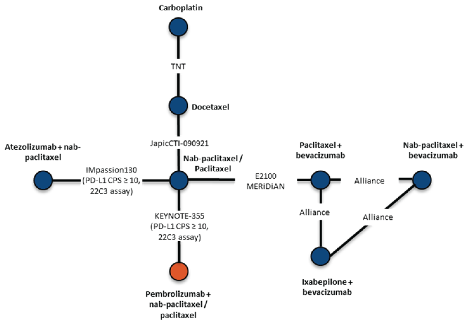 The figure shows the evidence network of all trials included in the network meta-analysis. The network includes carboplatin, docetaxel, atezolizumab plus nab-paclitaxel, nab-paclitaxel and/or paclitaxel, pembrolizumab plus nab-paclitaxel and/or paclitaxel, paclitaxel plus bevacizumab, nab-paclitaxel plus bevacizumab, and ixabepilone plus bevacizumab, and there is a closed loop formed by paclitaxel plus bevacizumab, nab-paclitaxel plus bevacizumab, and ixabepilone plus bevacizumab.
