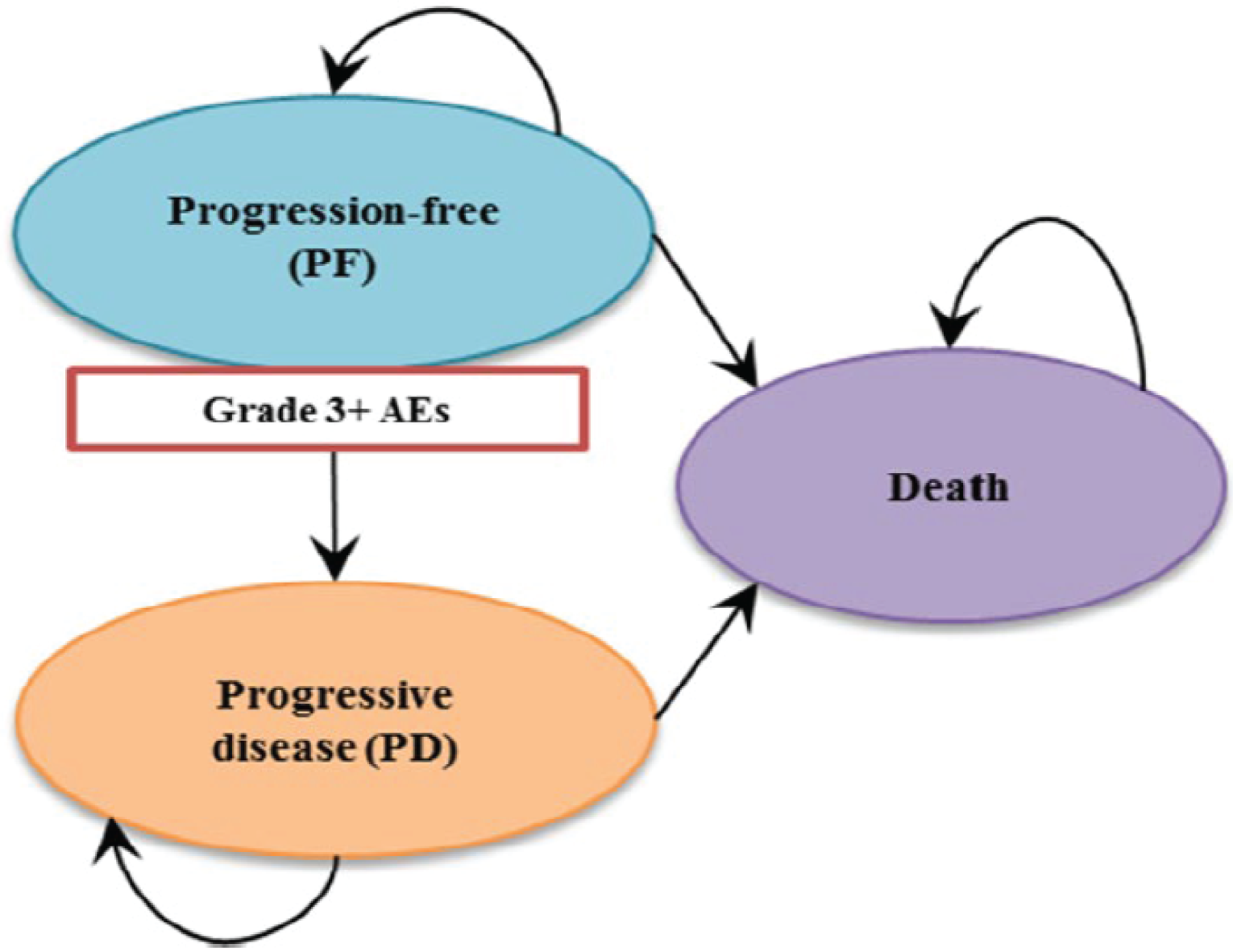 The sponsor’s model structure consisted of three health states: progression-free, progressive disease, and death. Patients could move from progression-free to progressive disease, and patients in both the progression-free and progressive disease states could move to the absorbing death state.