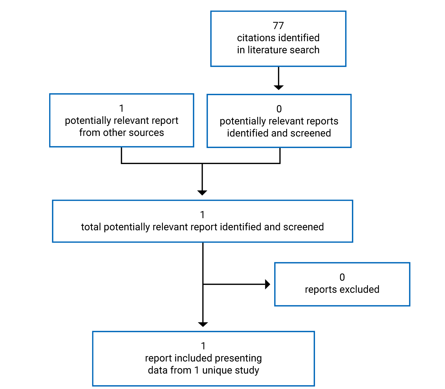 77 citations were identified and all were excluded. One electronic literature and grey literature potentially relevant full-text report was retrieved for scrutiny. In total, 1 report was included in the review.