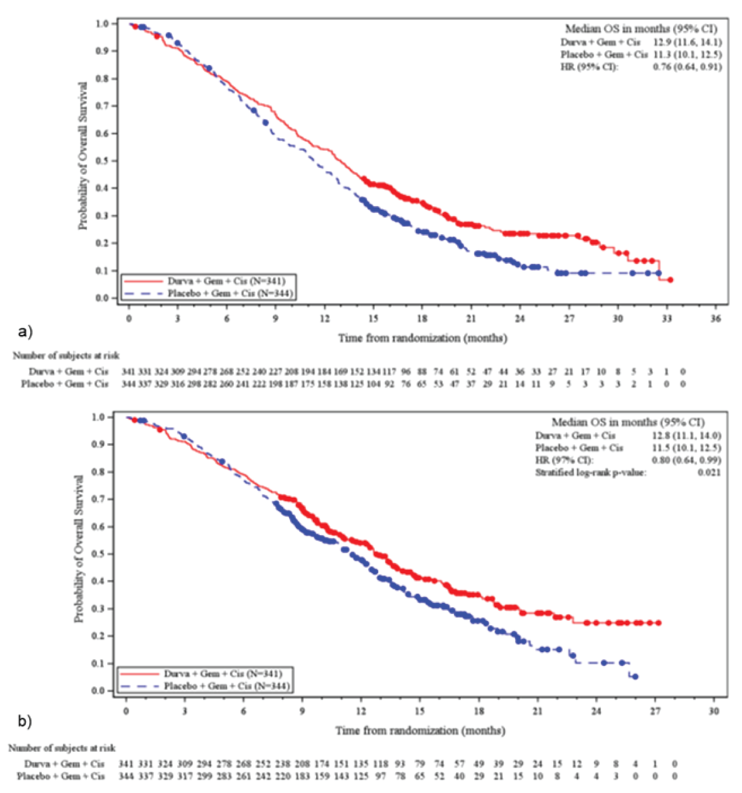 Kaplan-Meier curve for OS in the FAS at IA-2 (b), and the 6.5-month update (a). The median follow-up duration at IA-2 was 13.7 months (range, 0.4 to 27.2), and 12.6 months (range, 0.7 to 26.0) in the durvalumab plus gemcitabine and cisplatin, and placebo plus gemcitabine and cisplatin groups, respectively. The curves showed delayed separation until after 6 months, where they remained separated for the duration of the study. The median OS at IA-2 in the durvalumab plus gemcitabine and cisplatin group was 12.8 months (95% CI, 11.1 to 14.0 months), and 11.5 months (95% CI, 10.1 to 12.5 months) in the placebo plus gemcitabine and cisplatin group. With 6.5 months additional follow-up, the median follow-up duration was (redacted text) in the durvalumab plus gemcitabine and cisplatin, and placebo plus gemcitabine and cisplatin groups, respectively. The curves separated at 6 months, before crossing again around 33 months. The median OS in the durvalumab plus gemcitabine and cisplatin group was 12.9 months (95% CI, 11.6 to 14.1 months), and 11.3 months (95% CI, 10.1 to 12.5 months) in the placebo plus gemcitabine and cisplatin group.
