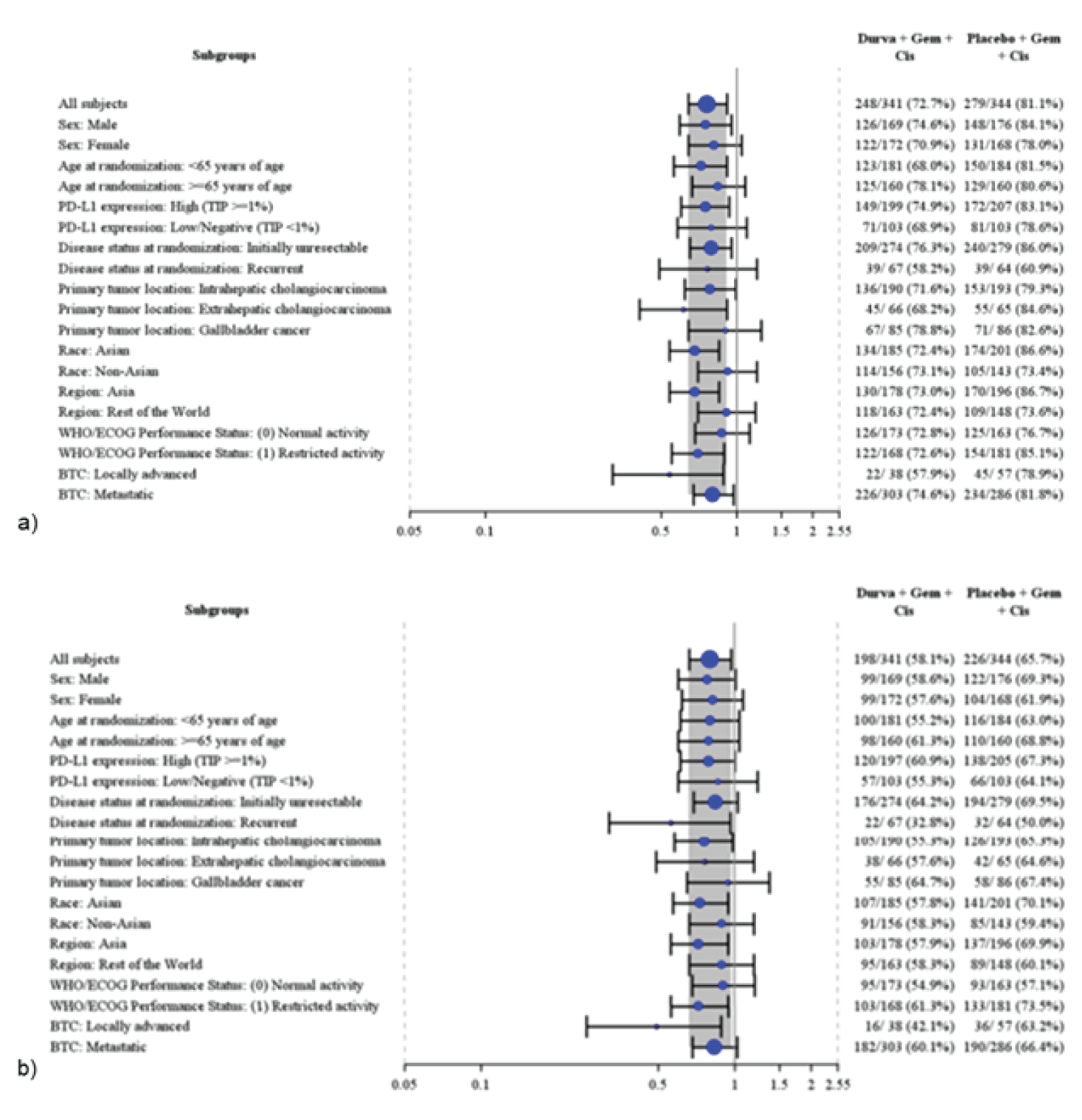 Forest plot of OS by subgroup in the TOPAZ-1 study. At both IA-2 (b) and the 6.5-month update (a), there was no observable differences across subgroups, with all subgroups demonstrating overlapping 95% CIs.
