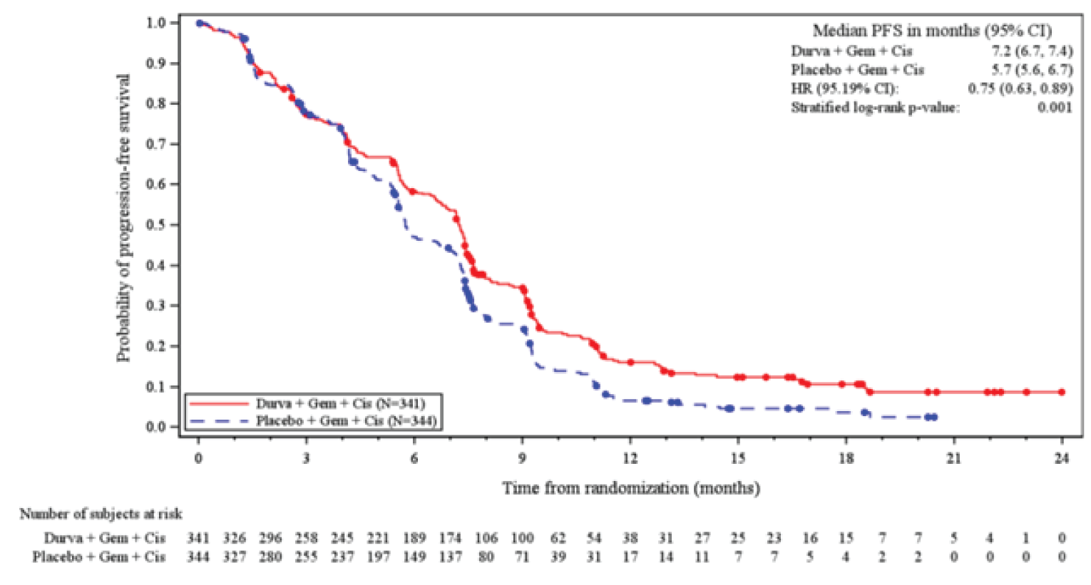 Kaplan-Meier curve for PFS in the FAS at IA-2. Curves began to separate around 4 months, and remained separated throughout the study (24 months). The median PFS with durvalumab + gemcitabine and cisplatin was 7.2 months (95% CI, 6.7 to 7.4 months) and 5.7 months (95% CI, 5.6 to 6.7 months) with placebo plus gemcitabine and cisplatin.