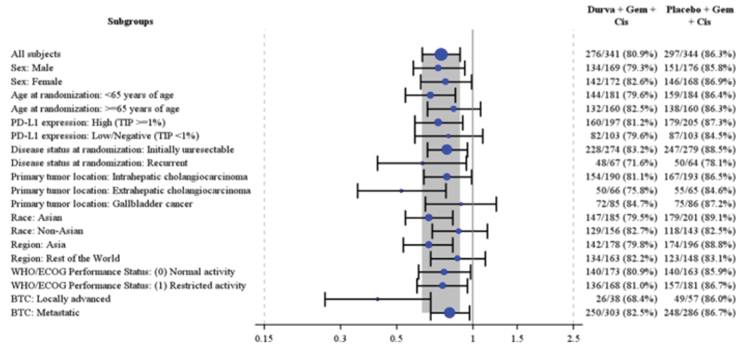 Forest plot of PFS by subgroup in the TOPAZ-1 study at IA-2. There were no observable differences across subgroups, with all subgroups demonstrating overlapping 95% CIs.
