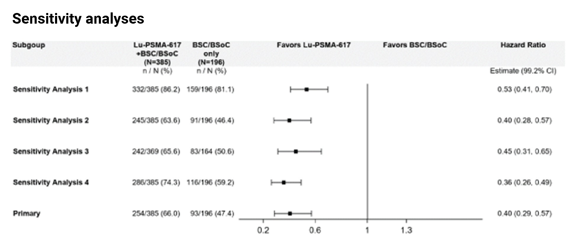 Sensitivity analyses for rPFS from the VISION trial.