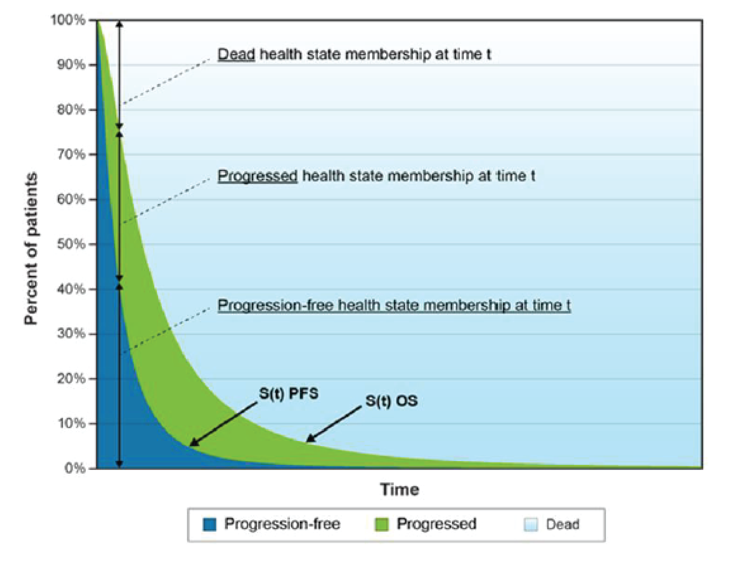 The figure depicts the sponsor’s partitioned survival model. In each cycle, patients can remain in the progression-free health state, experience progression of disease or die. The probability of these events are determined from the extrapolated Kaplan-Meier curves within the sponsor’s analysis.