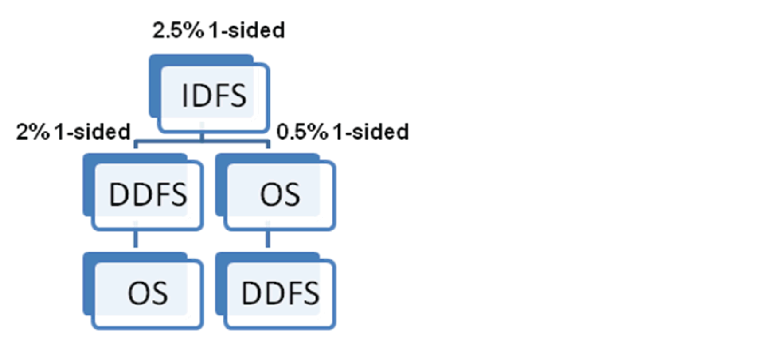 The figure shows the initial 1-sided significance level allocation for each hypothesis. The weights for reallocation from each hypothesis to the other are presented in the boxes. A hierarchical testing strategy was utilized to control the overall type I error for multiple end points. If the primary IDFS end point was statistically significant (using the full 2.5% 1-sided alpha), then key secondary outcomes (DDFS and OS) were tested based on the weighted proportion of the significance level (1-sided 2% for DDFS and 1-sided 0.5% for OS).