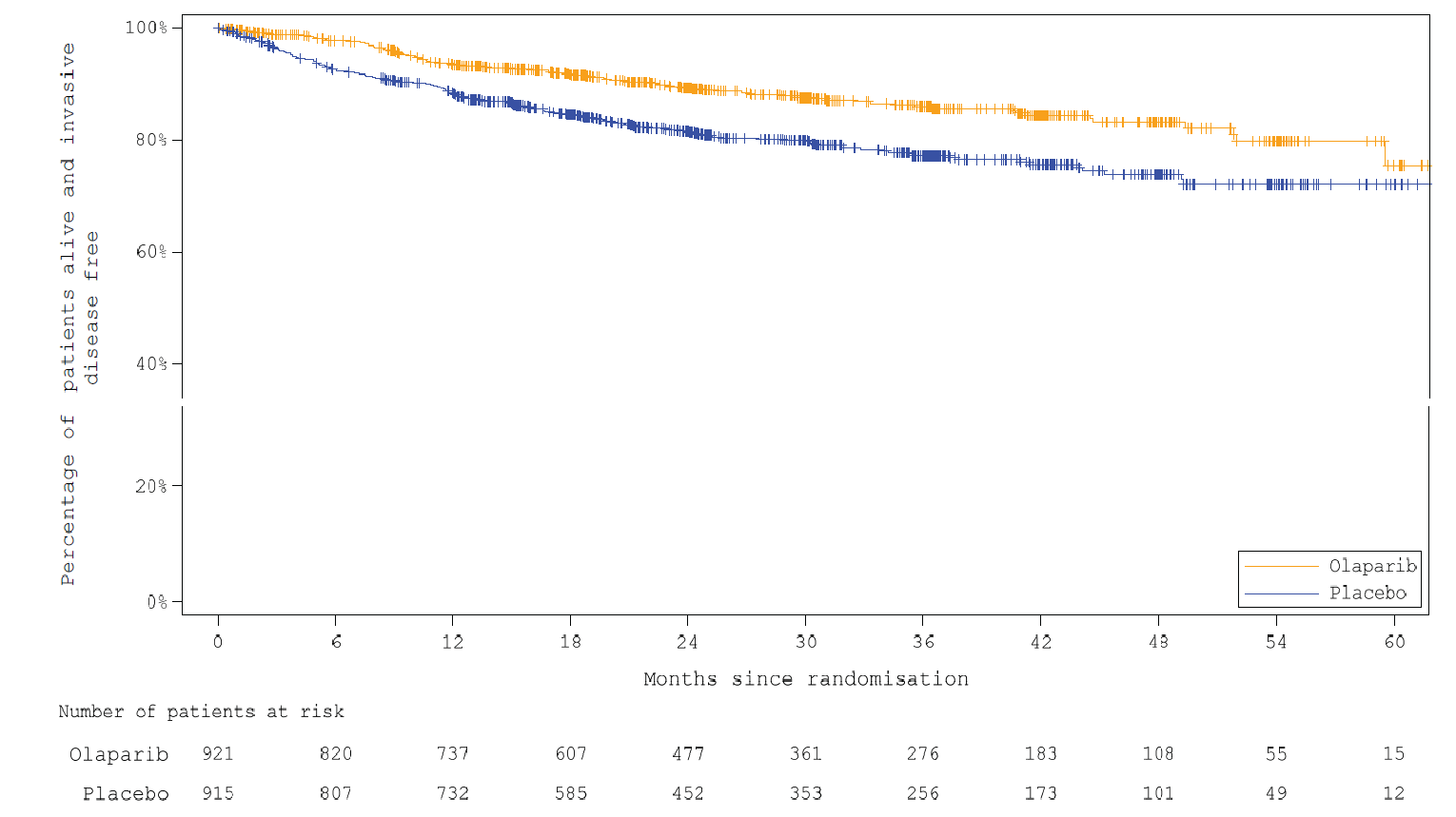 Kaplan-Meier curve for IDFS with olaparib versus placebo with the x-axis as time after randomization in months and the y-axis as the probability of invasive disease–free survival and a follow-up duration of 63 months. The curves overlap initially and start to separate at 3 months, with the curve for olaparib above that for placebo, and remain separated throughout the trial.