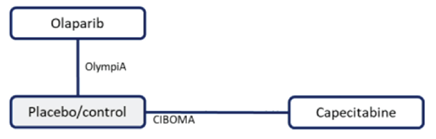Illustration of an indirect estimate that compares the relative efficacy of olaparib against capecitabine through a common comparator arm of placebo or control.