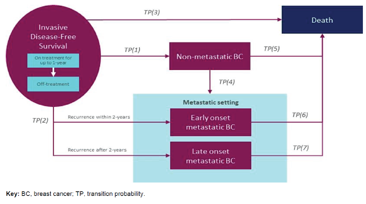 The sponsor submitted a semi-Markov model consisting of 5 health states: invasive disease free survival (IDFS), nonmetastatic breast cancer (non-mBC), early onset metastatic breast cancer (mBC), late onset mBC, and death. The time point determining early versus late onset metastatic breast cancer was set as 24 months in the base case. All health states were tunnel states; therefore, patients could only progress through health states via a predetermined sequence. Patients entered the model in the IDFS health state and could then transition into either the non-mBC, early mBC, late mBC, or death health states. Patients in the non-mBC health state could transition to the early onset mBC, late onset mBC, or death health states, whereas those in the early or late onset mBC could only transition to death.