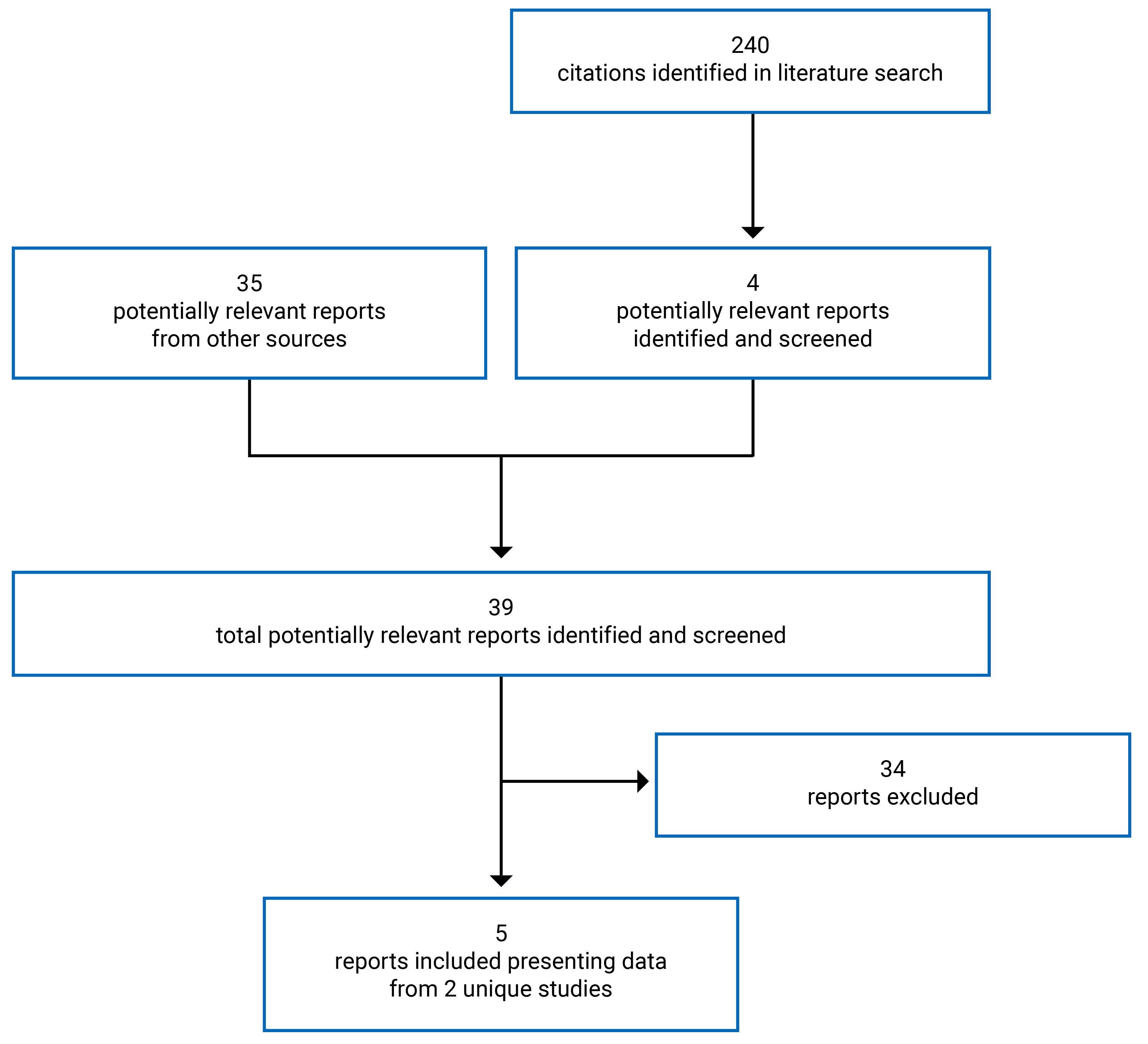 Of the 240 citations that were originally identified in the literature search, 4 reports were identified and screened, while 4 electronic literature and 31 grey literature potentially relevant full-text reports were also retrieved for scrutiny. Of the 39 potentially relevant reports that were identified and screened, 34 were excluded. In total, 5 reports are included in the review.