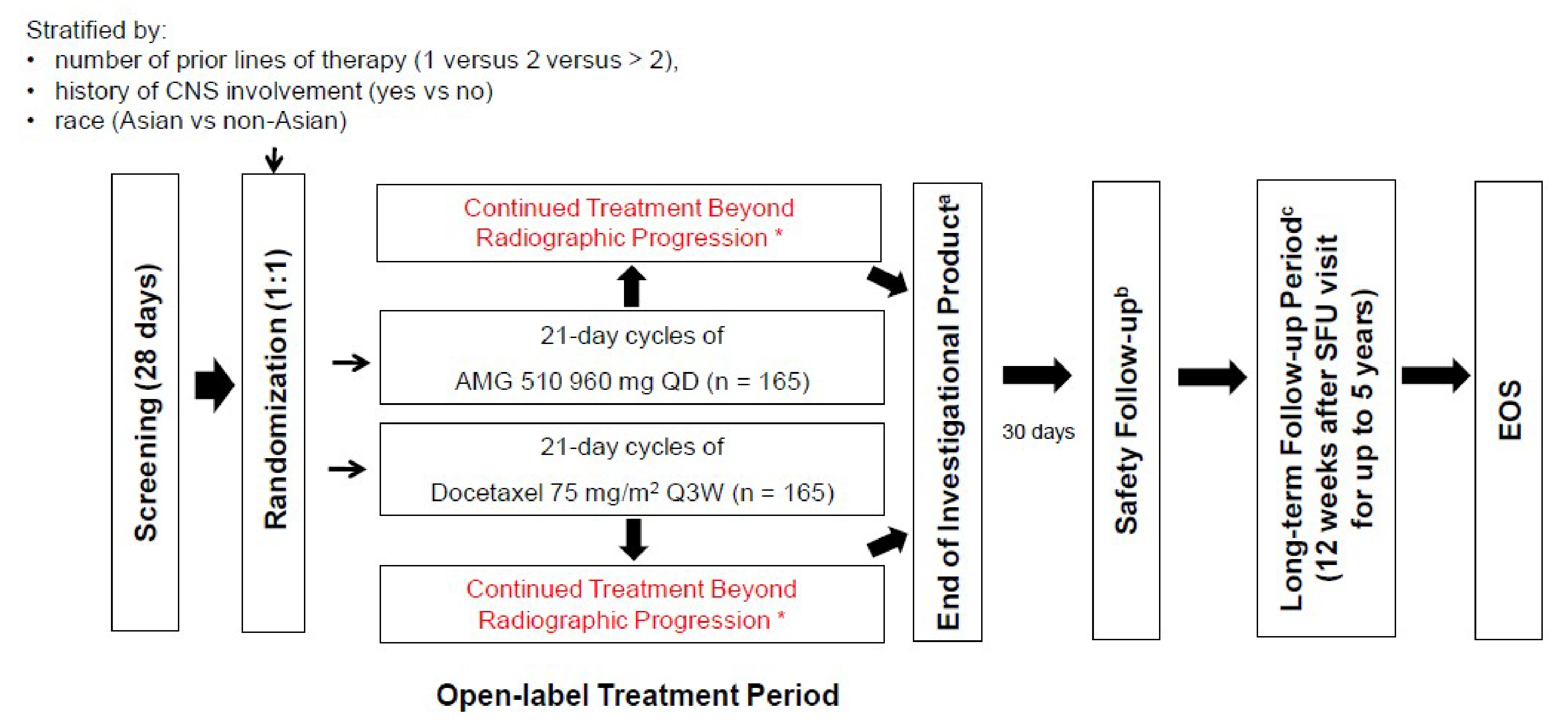 This figure illustrates the study schema for the CodeBreaK 200 study. After a 28-day screening period, patients were randomized 1:1 to receive oral sotorasib 960 mg once daily or IV docetaxel 75 mg/m2 once every 3 weeks. Patients continued treatment until disease progression. Each treatment cycle was 21 days. Patients randomized to the docetaxel treatment group who experienced radiologic disease progression according to RECIST 1.1 were given the opportunity to cross over into the sotorasib treatment group. Patients underwent safety follow-ups 30 days after discontinuing treatment. Thereafter, they entered the long-term follow-up period, where they were followed up every 12 weeks for up to 5 years until the end of the study period.