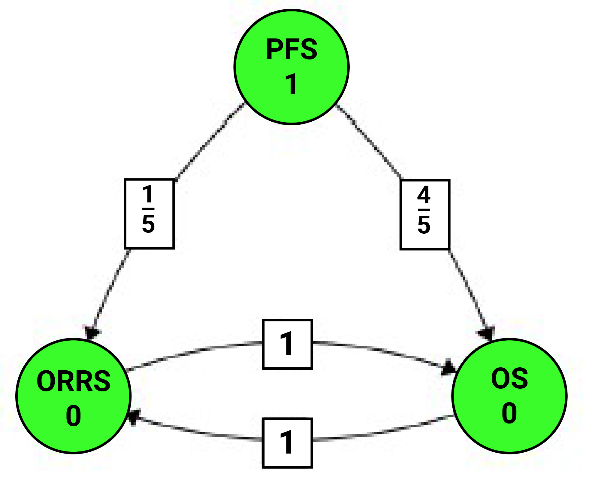 Illustration of the Maurer-Bertz multiple testing procedure among PFS, OS, and ORR. The fractions of the directed arrows indicate the proportion of alpha propagated from 1 hypothesis to the other when its hypothesis is rejected. Starting with PFS, if the hypothesis of PFS is rejected, ORR will be tested using 1-sided alpha divided by5 level. If the ORR hypothesis fails to be rejected, OS will be tested using a 1-sided 0.001 level at the time of the PFS at interim analysis, otherwise using the 4 alpha divided by 5 level. With the rejection of OS hypothesis, ORR can be retested using a 1-sided, full alpha level.