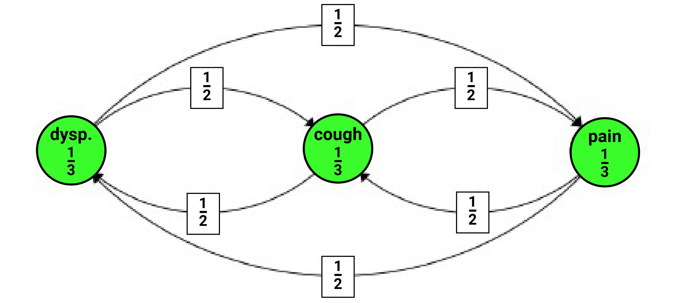 Illustration of Holm’s multiple testing procedure among dyspnea, cough, and pain. The fractions of the directed arrows indicate the proportion of alpha propagated from 1 hypothesis to the other when its hypothesis is rejected. Hypotheses are rejected sequentially based on the smallest P value.