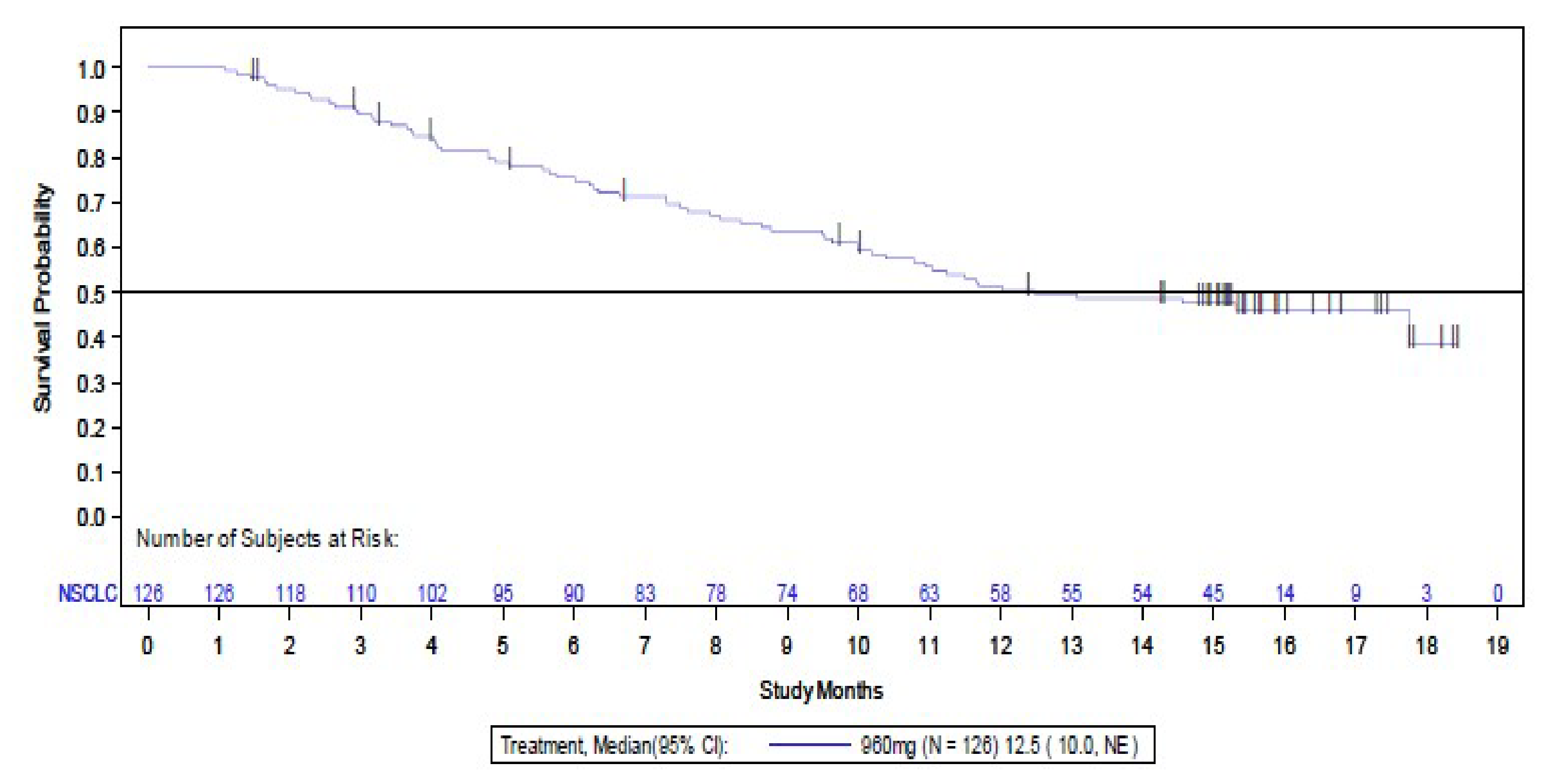 This figure presents the KM plot of OS among patients with NSCLC. The vertical axis plots the survival probability, and the horizontal axis plots time by months. Censoring is indicated by the vertical bars on the KM curve. The KM estimates of survival were 75.5% (95% CI, 66.8% to 82.2%) at 6 months and 51.6% (95% CI, 36.7% to 64.5%) at 12 months.