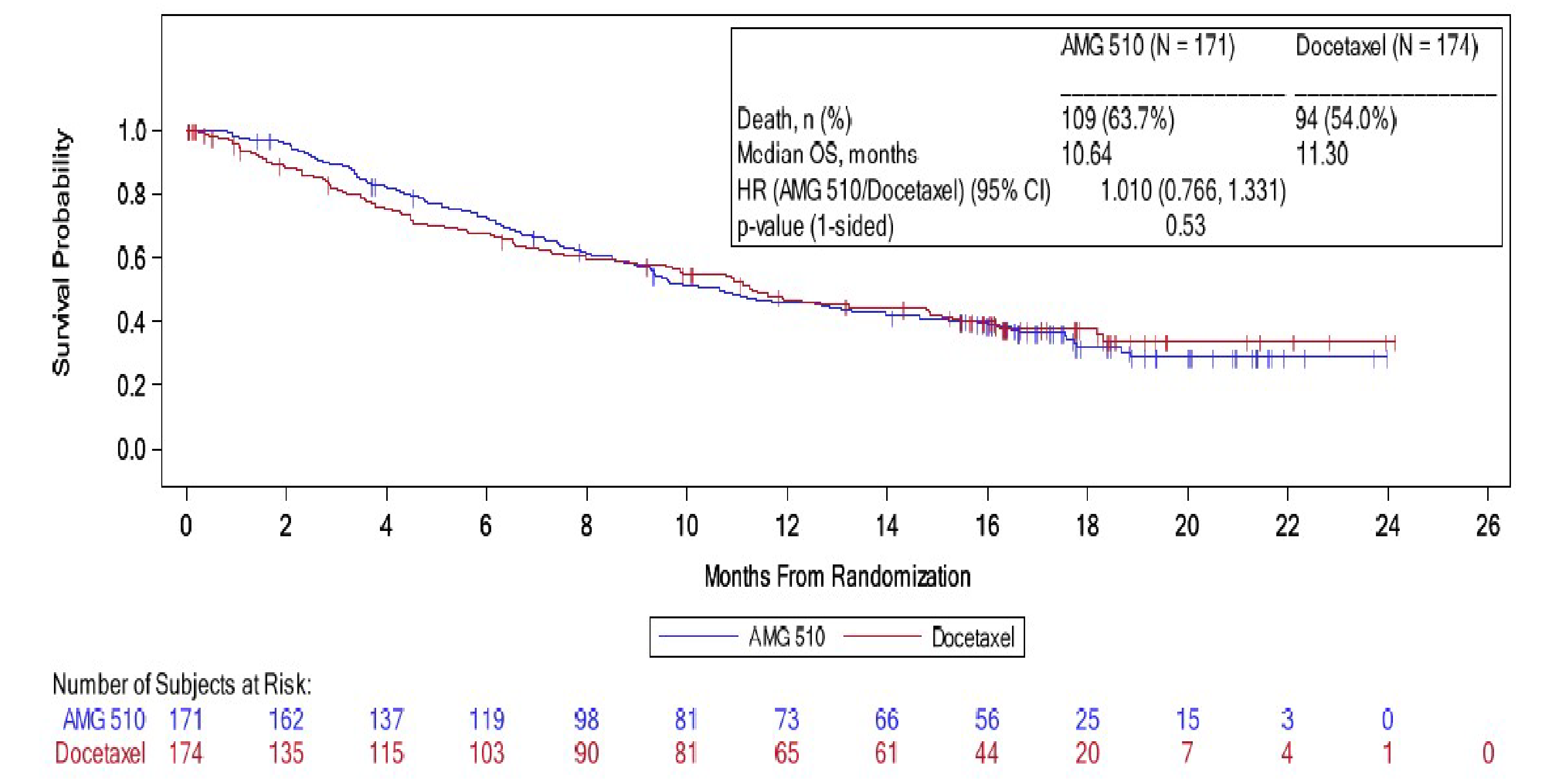 This figure presents the KM plot of OS among patients with NSCLC treated with sotorasib versus docetaxel. The vertical axis plots the survival probability, and the horizontal axis plots time by months. Censoring is indicated by the vertical bars on the KM curve. The KM-estimated OS rates at 12 months were 45.96% in the sotorasib group and 46.49% in the docetaxel group. Compared to treatment with docetaxel, the stratified HR for OS following treatment with sotorasib was 1.01 (95% CI, 0.77 to 1.33; P = 0.53).