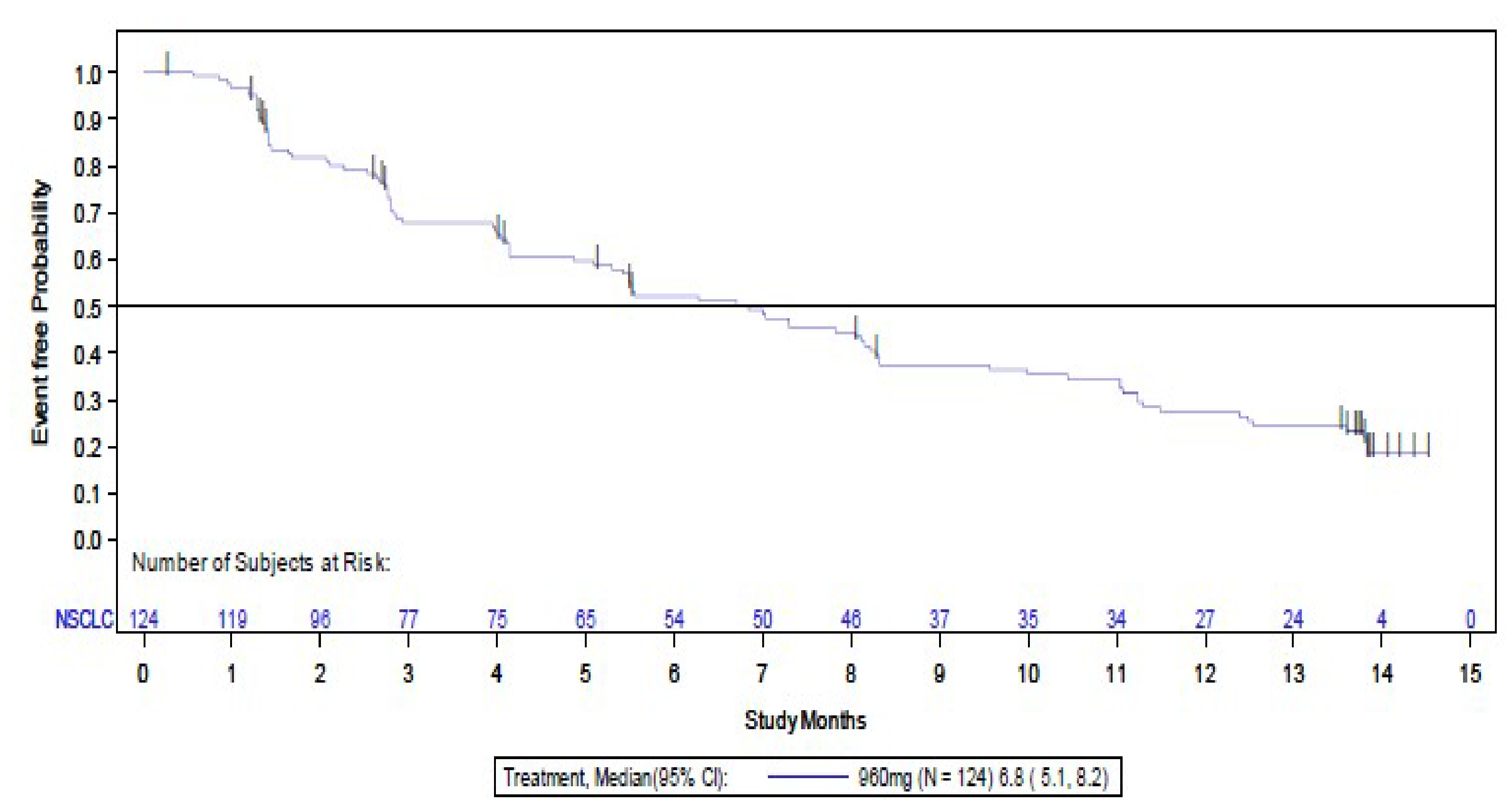 This figure presents the KM plot of PFS among patients with NSCLC in the CodeBreaK 100 study. The vertical axis plots the event-free probability, and the horizontal axis plots time by months. Censoring is indicated by the vertical bars on the KM curve. The median PFS was 6.7 months (95% CI, 4.9 months to 8.1 months). The probabilities of PFS at 3 months, 6 months, and 9 months were 67.5% (95% CI, 58.2% to 75.2%), 51.5% (95% CI, 41.9% to 60.4%), and 36.2% (95% CI, 26.7% to 45.8%), respectively.