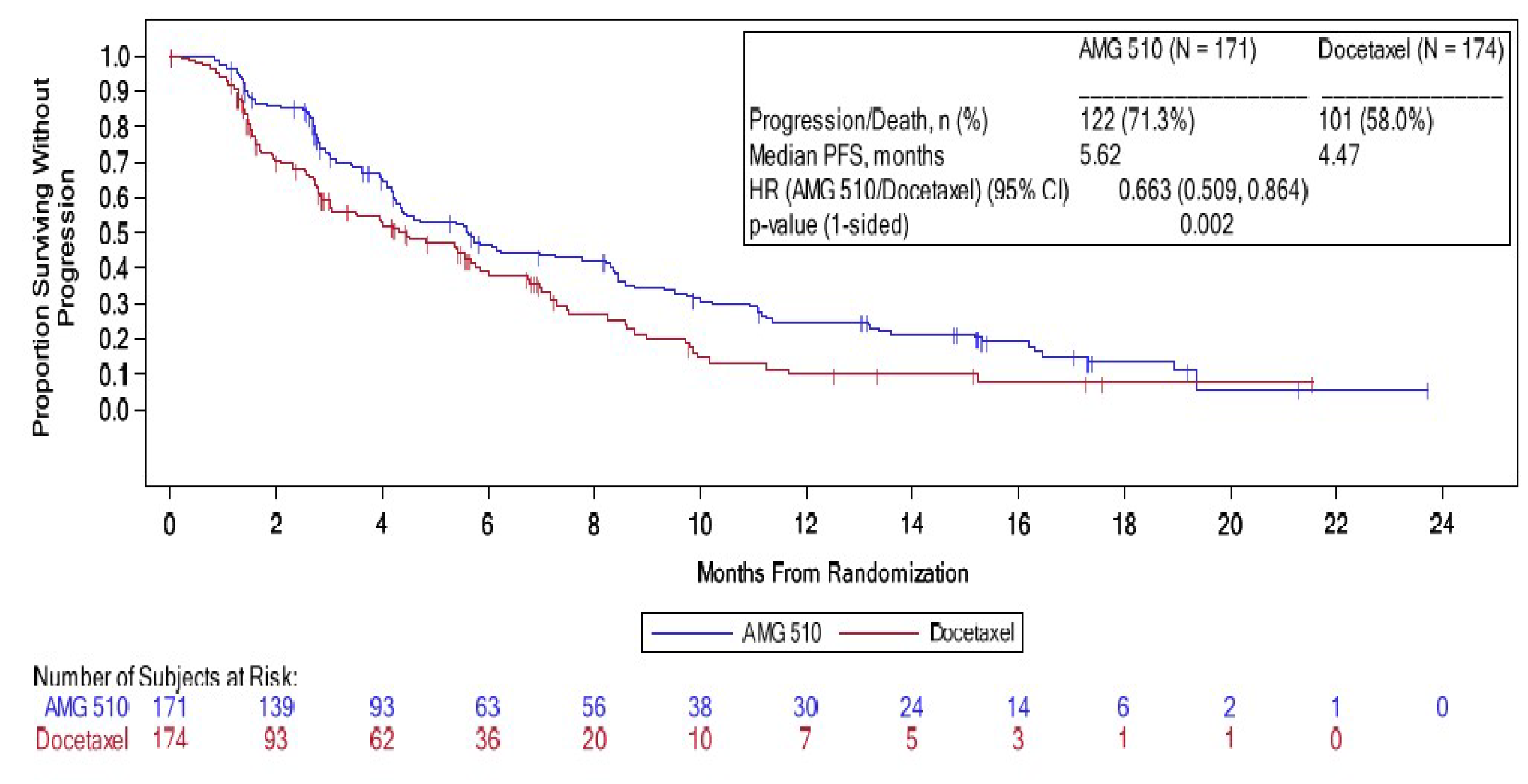 This figure presents the KM plot of PFS in patients randomized to the sotorasib and docetaxel treatment groups in the CodeBreaK 200 study. The vertical axis plots the event-free probability, and the horizontal axis plots time by months. Censoring is indicated by the vertical bars on the KM curve. The KM-estimated PFS rates were 46.5% (95% CI, 38.27% to 54.30%) and 39.1% (95% CI, 30.22% to 47.79%) at 6 months, and 24.8% (95% CI, 17.90% to 32.38%) and 10.1% (95% CI, 4.68% to 18.02%) at 12 months for sotorasib and docetaxel, respectively. The HR for disease progression or death was 0.66 (95% CI, 0.51 to 0.86; P = 0.002) in favour of sotorasib versus docetaxel.