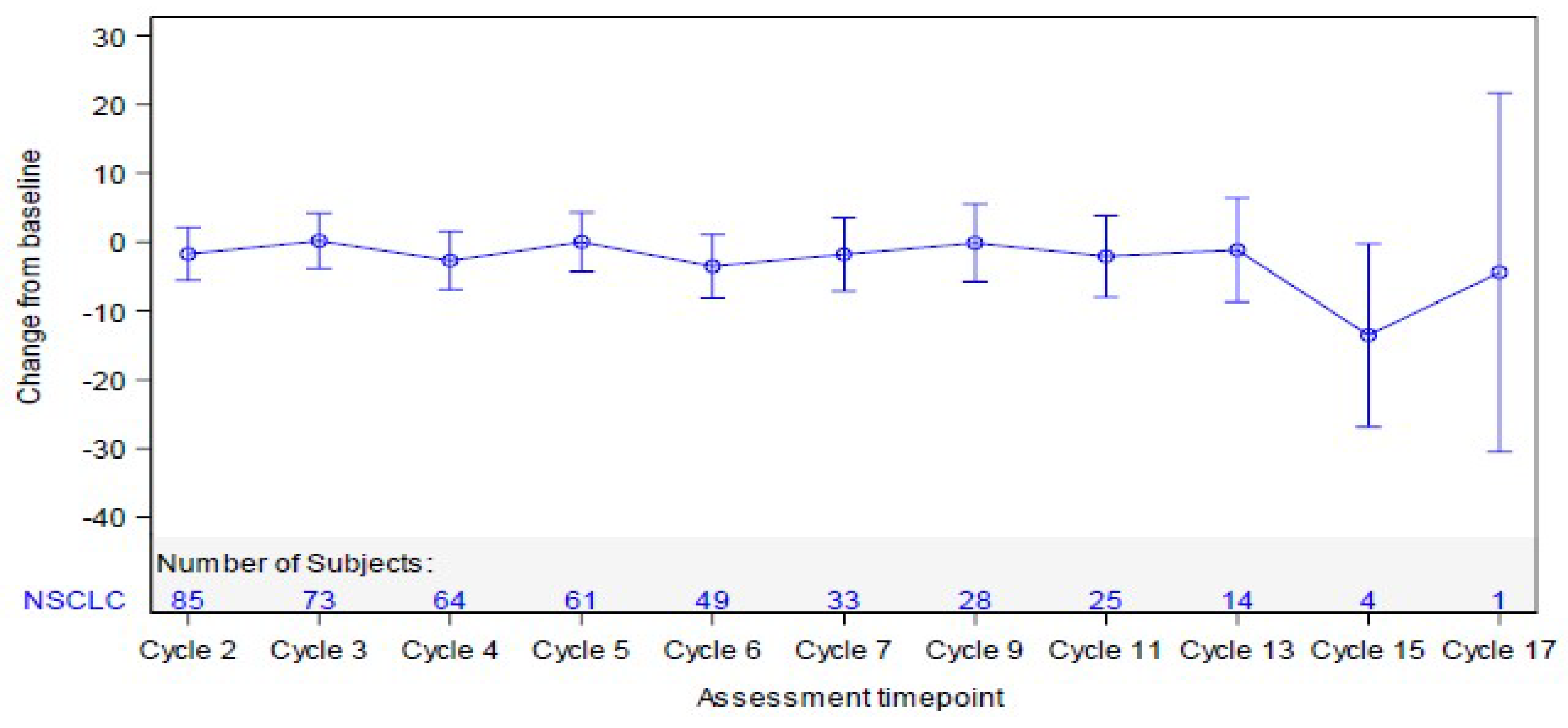 The blue line plots the least squares mean change from baseline over time. The y-axis depicts change from baseline. The x-axis depicts assessment time points. The vertical lines represent the CIs around the least squares means. The plot shows that EORTC QLQ-C30 global health status scores remained relatively stable between cycle 2 and cycle 17. Eighty-five patients completed the assessment at cycle 2; this number diminished with each cycle. Only 1 patient completed the cycle 17 assessment.