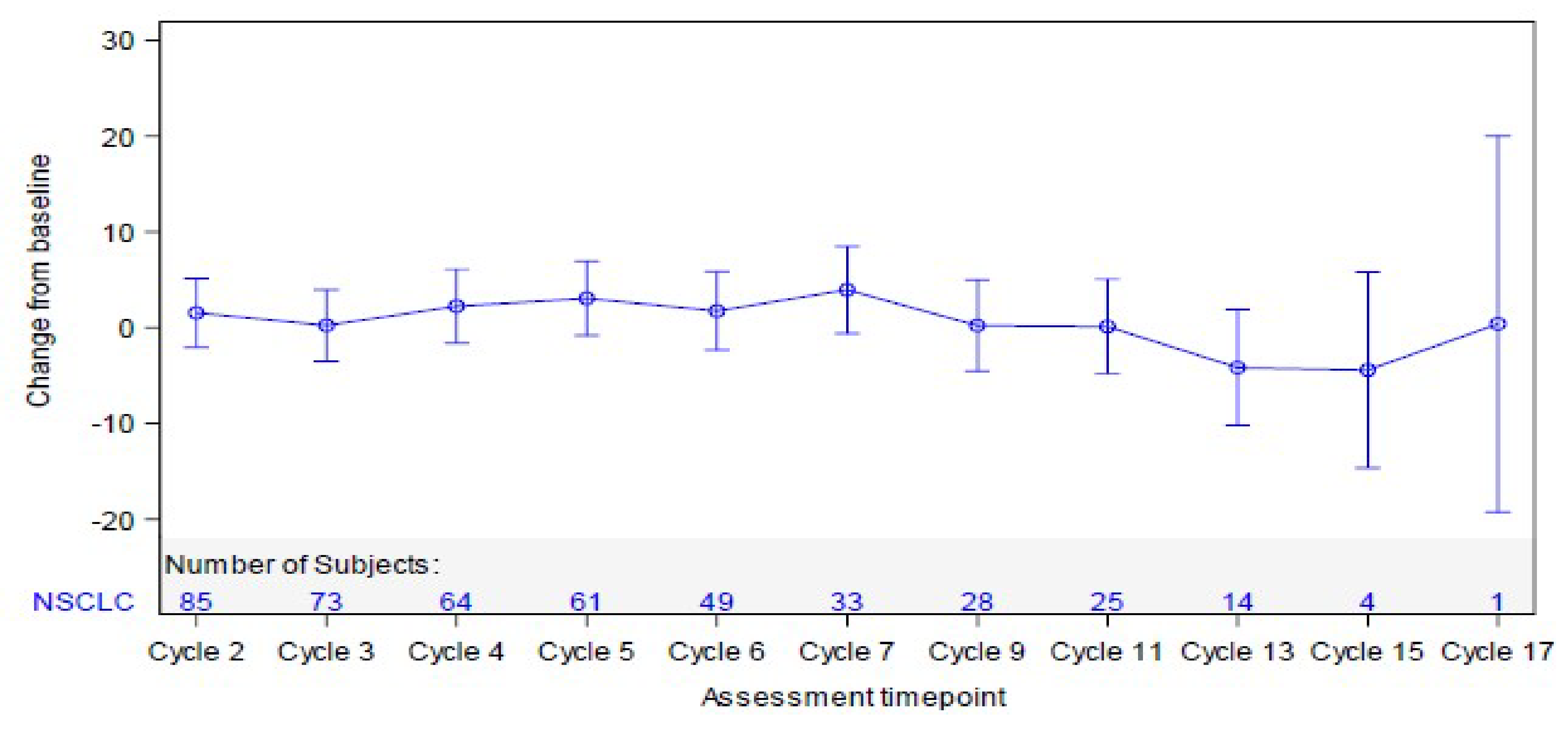 The blue line plots the least squares change from baseline over time. The y-axis depicts change from baseline. The x-axis depicts assessment time points. The vertical lines represent the CIs around the least squares means. The plot shows that EORTC QLQ-C30 physical functioning scores remained relatively stable between cycle 2 and cycle 17. Eighty-five patients completed the assessment at cycle 2; this number diminished with each cycle. Only 1 patient completed the cycle 17 assessment.