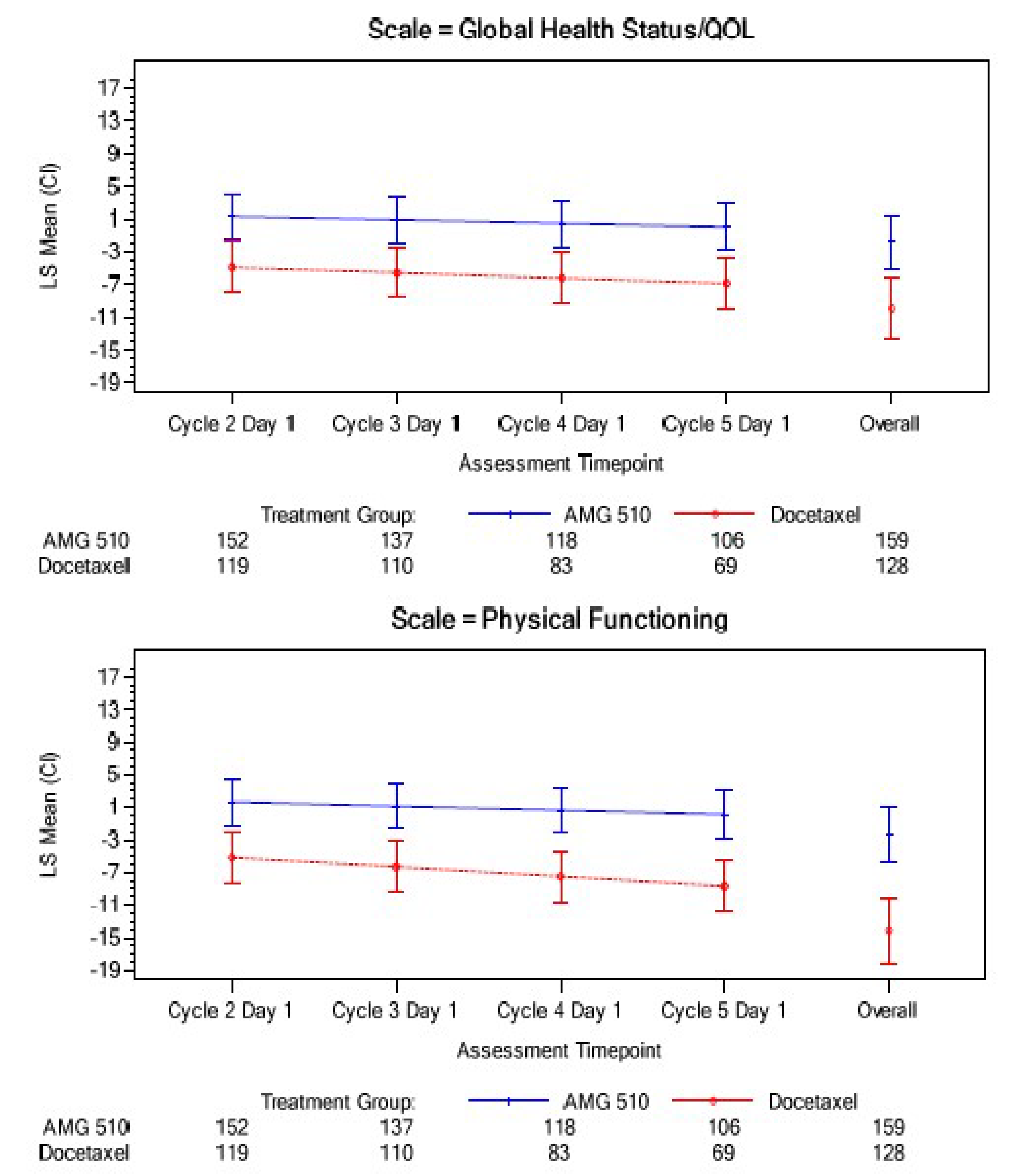 This figure illustrates the plot of least squares mean change from baseline to week 12 for the EORTC QLQ-C30 global health status and physical functioning scales. The y-axis depicts change from baseline. The x-axis depicts assessment time points. The vertical lines represent the CIs around the least squares means. The differences between groups in least squares change from baseline to week 12 were 6.93 (95% CI, 3.66 to 10.19) for global health status and 8.78 (95% CI, 5.39 to 12.17) for physical functioning, favouring treatment with sotorasib (n = 106) relative to docetaxel (n = 69).