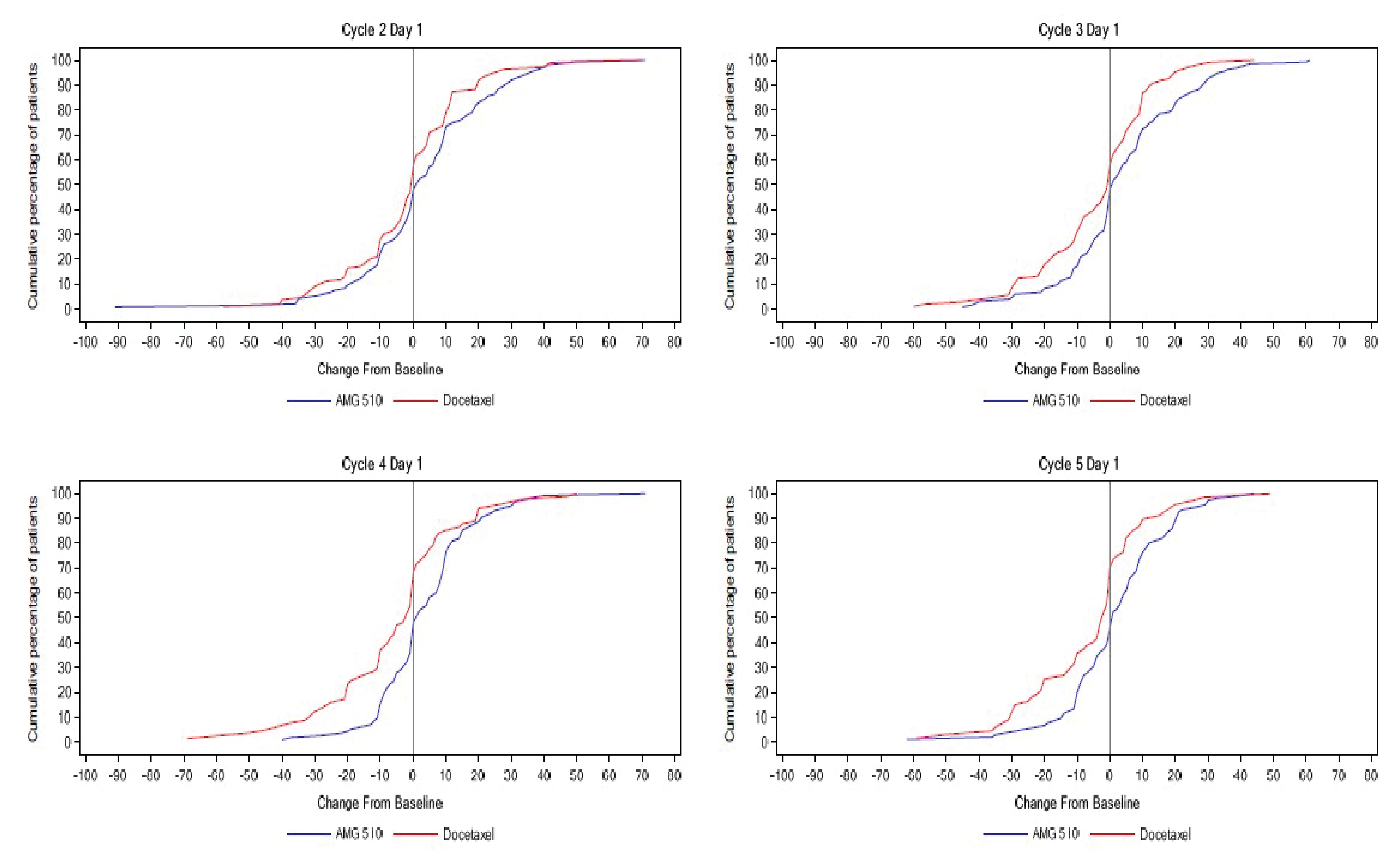 This figure illustrates the cumulative distribution function of change from baseline for the EQ VAS in patients randomized to sotorasib and docetaxel in the CodeBreaK 200 study at cycle 2, day 1, cycle 3, day 1, cycle 4, day 1, and cycle 5, day 1. The y-axis depicts the cumulative percentage of patients, and the x-axis depicts change from baseline.