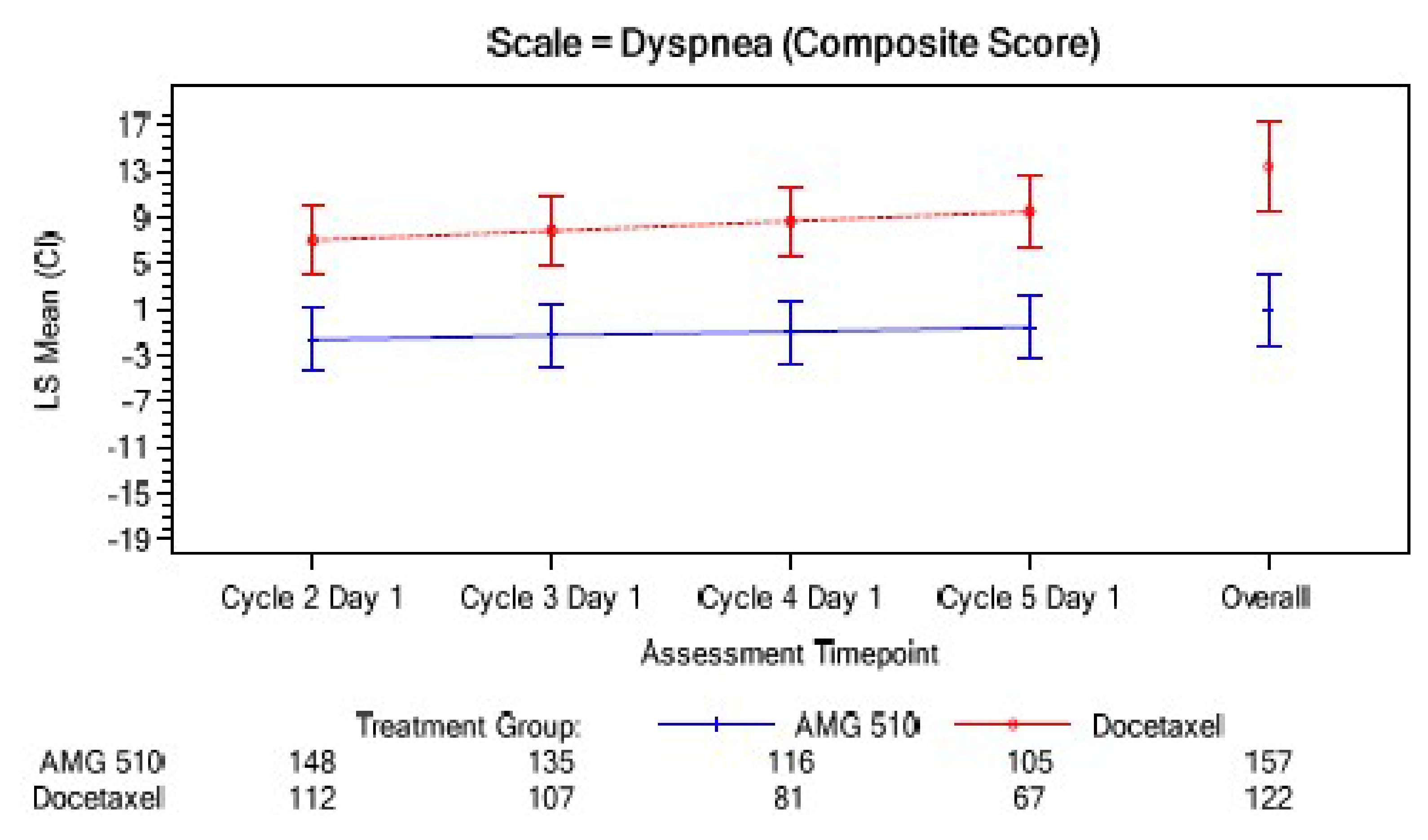 This figure illustrates the least squares mean change from baseline to cycle 5, day 1 (week 12) in EORTC QLQ-LC30 symptoms of dyspnea among patients in the CodeBreaK 200 study. The x-axis depicts assessment time points. The vertical lines represent the CIs around the least squares means. The difference between groups in the least squares change from baseline in dyspnea at week 12 was –10.09 (95% CI, –13.39 to –6.78), favouring treatment with sotorasib (n = 105) relative to docetaxel (n = 67).