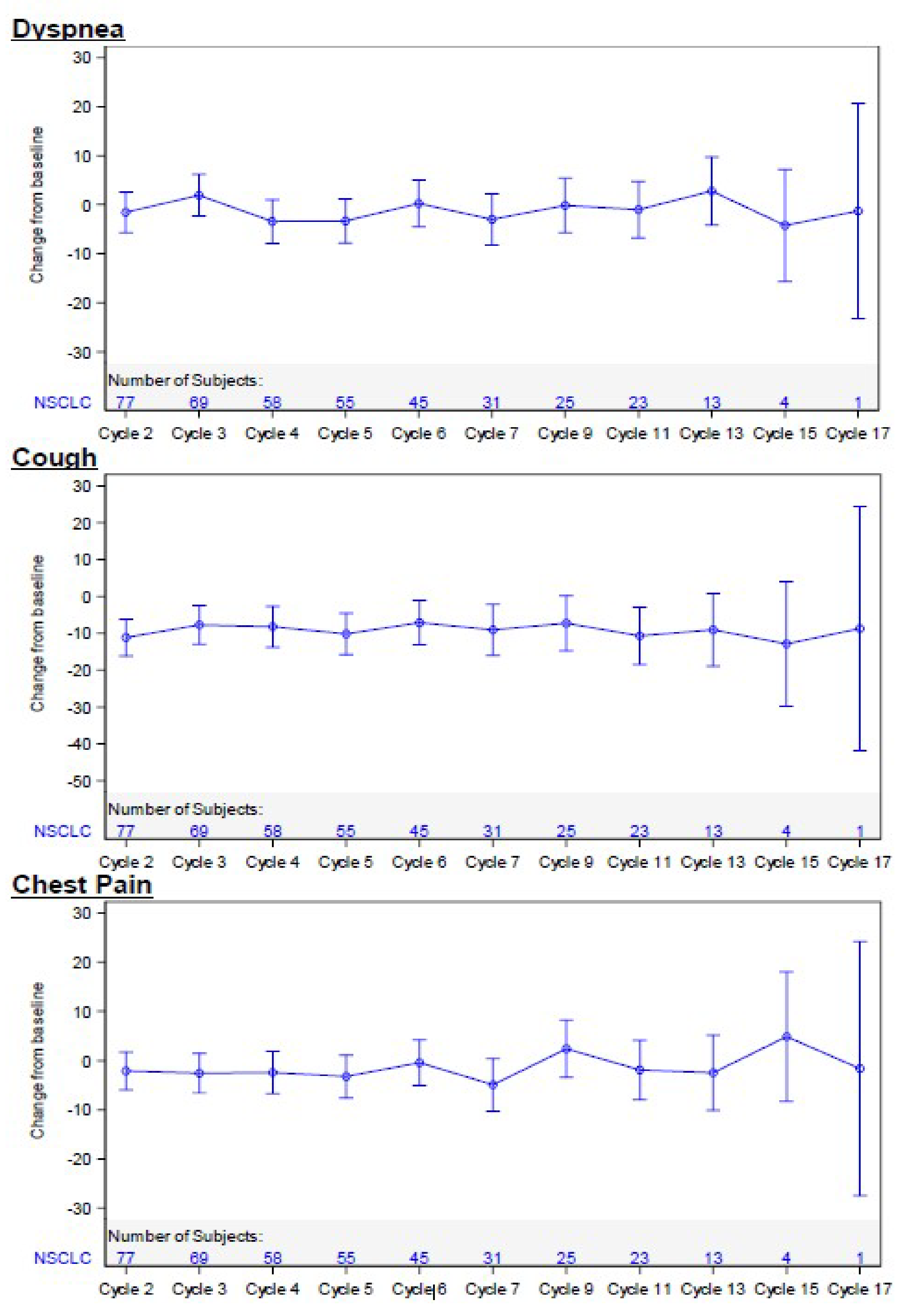 This figure illustrates the least squares mean change from baseline over time in EORTC QLQ-LC13 symptoms of dyspnea, cough, and chest pain among patients in the CodeBreaK 100 study. The x-axis depicts assessment time points. The vertical lines represent the CIs around the least squares means. Three graphs are depicted: 1 for each of the symptoms of dyspnea, cough, and chest pain. Least squares mean scores appeared to be maintained over time for dyspnea, cough, and chest pain from baseline to cycle 17.