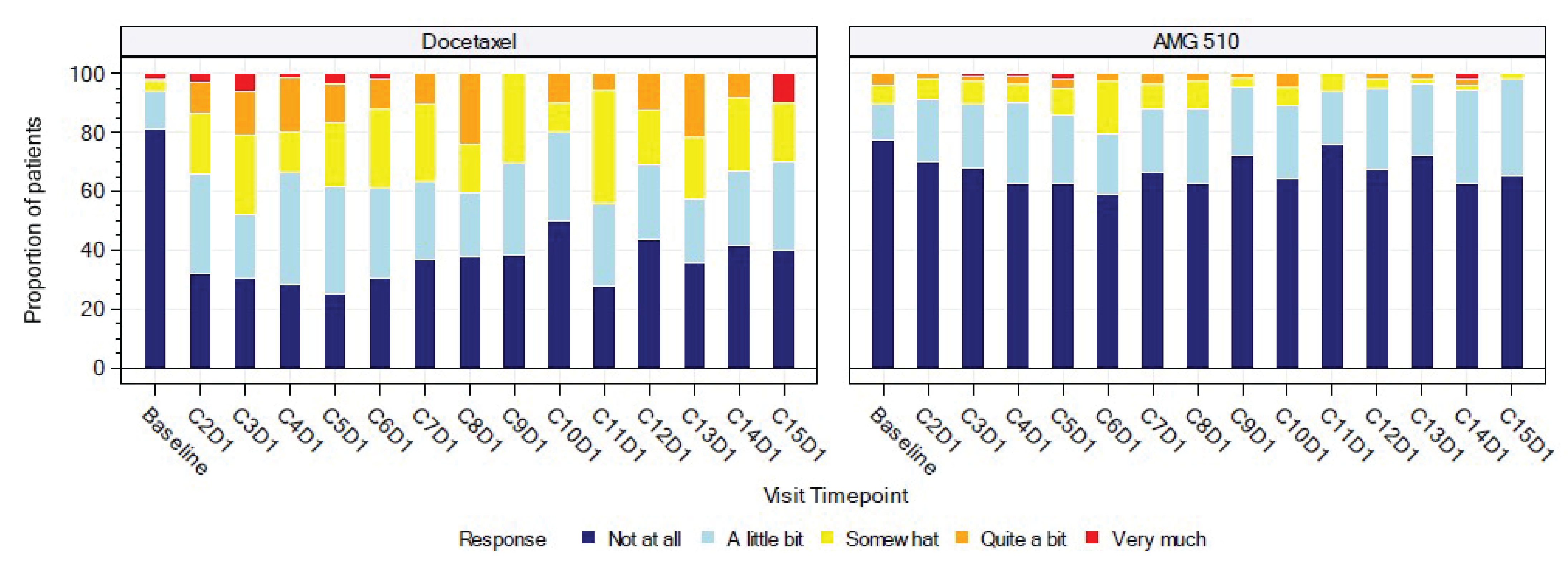 This figure presents stacked bar charts for FACT-G item GP5 for sotorasib and docetaxel. The x-axis depicts treatment cycles, and the y-axis depicts the percentages of patients reporting the various response options (not at all, a little bit, somewhat, quite a bit, or very much). Visual inspection of the stacked bar charts suggests that patients who received sotorasib may have been less severely bothered by side effects than those who received docetaxel; however, given that differences between groups were not reported, these findings cannot be confirmed.