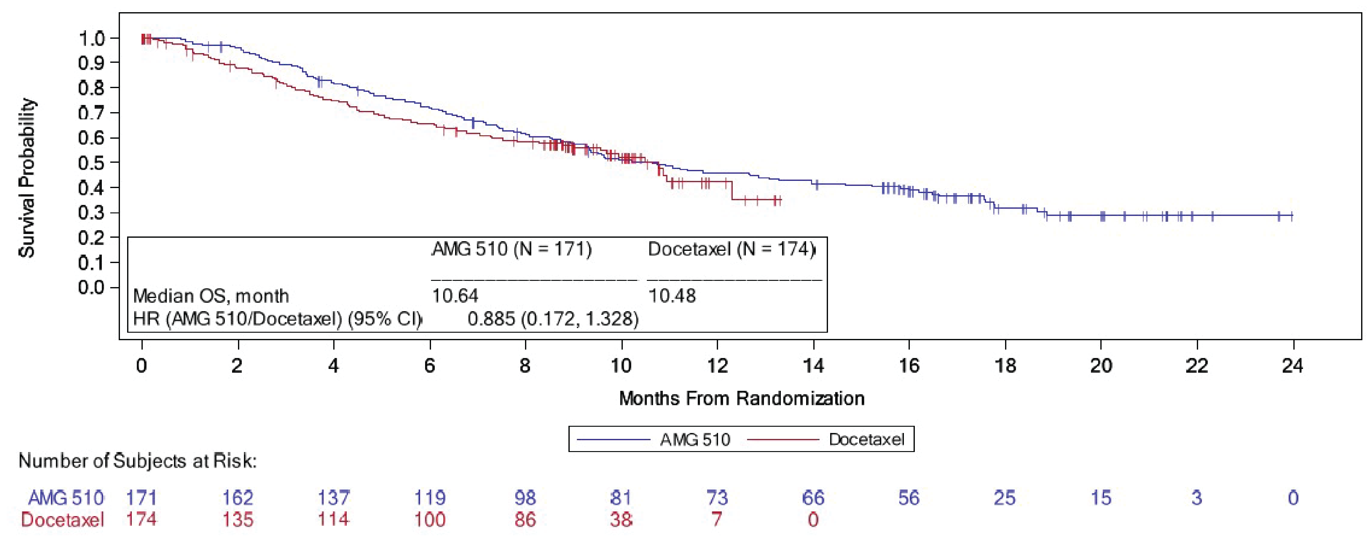 This figure presents the KM plot of OS crossover sensitivity analysis among patients with patients randomized to docetaxel who crossed over to receive sotorasib due to disease progression. The vertical axis plots the survival probability, and the horizontal axis plots time by months. Censoring is indicated by the vertical bars on the KM curve. The HR (95% CI) for survival was 0.885 (95% CI, 0.172 to 1.328).