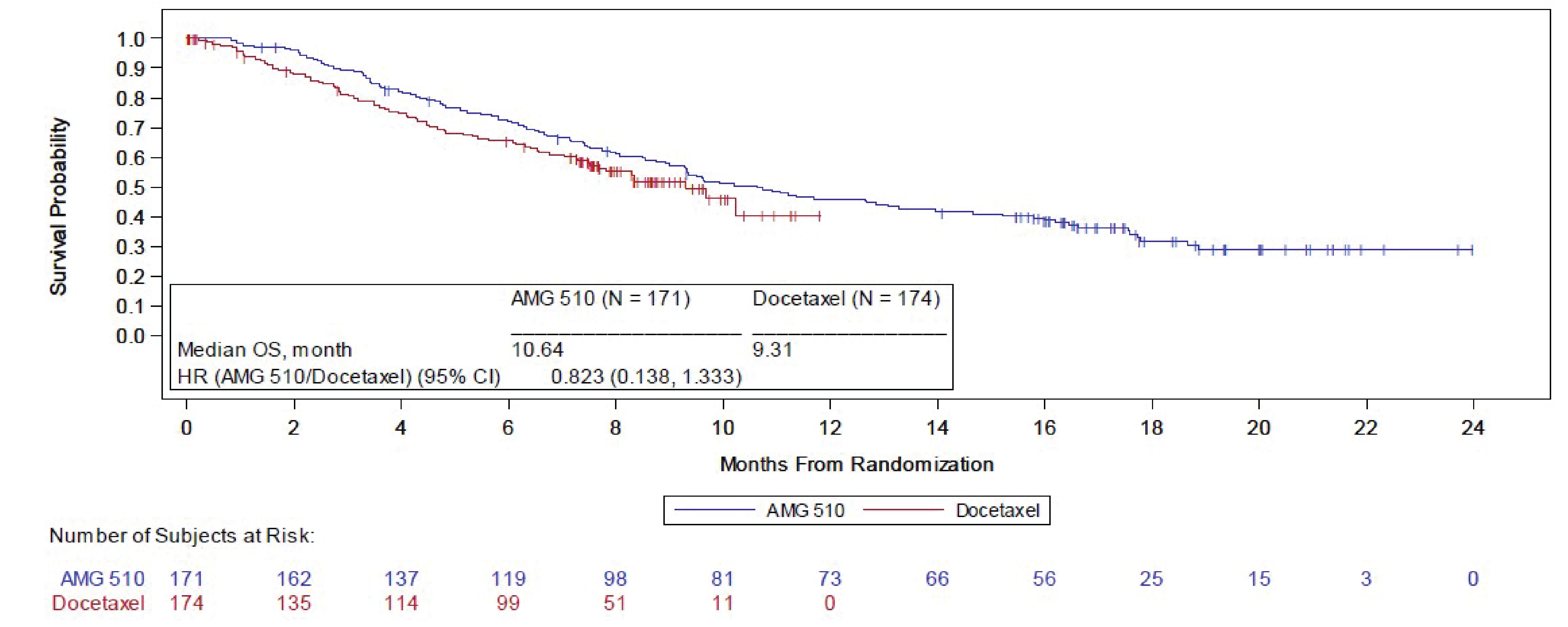 This figure presents the KM plot of OS crossover sensitivity analysis among patients randomized to docetaxel who crossed over to receive sotorasib due to disease progression or to receive commercial or EAP access to sotorasib. The vertical axis plots the survival probability, and the horizontal axis plots time by months. Censoring is indicated by the vertical bars on the KM curve. The HR (95% CI) for survival was 0.82 (95% CI, 0.14 to 1.33)