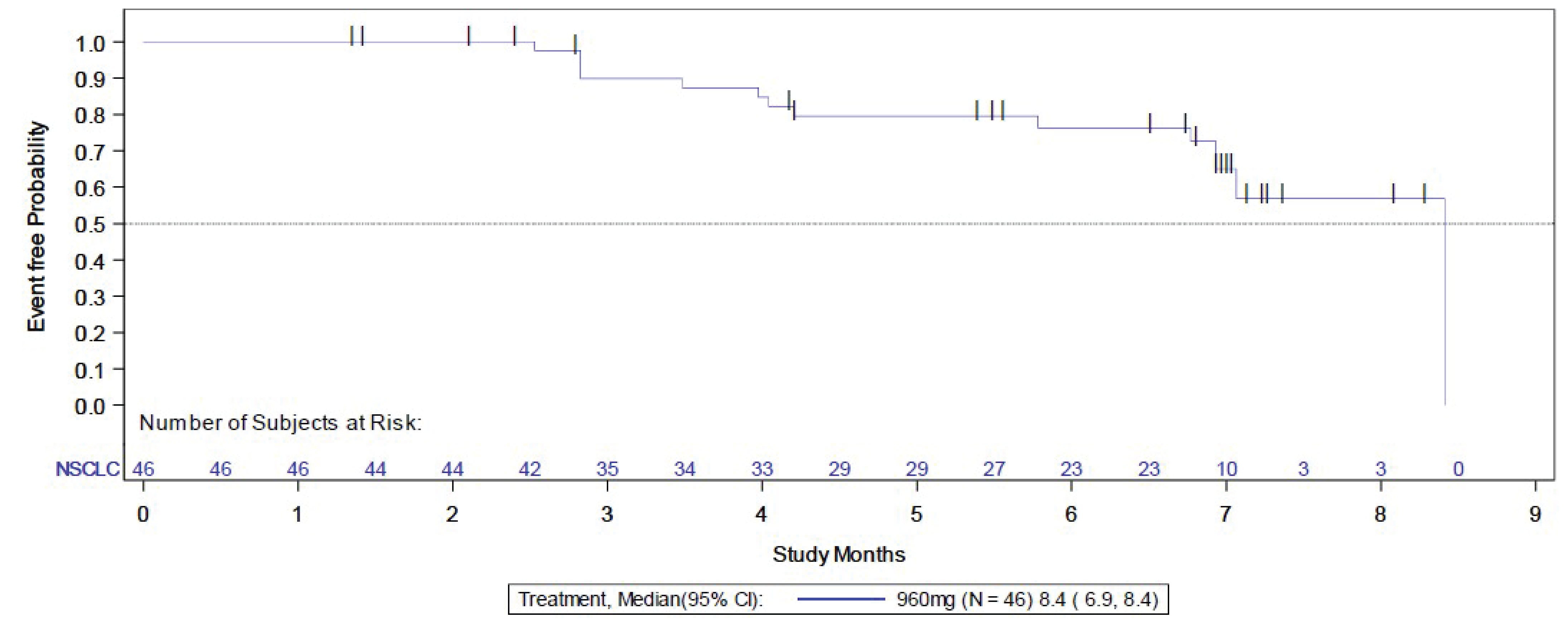 This figure presents the KM plot of DOR among patients with NSCLC. The vertical axis plots the event-free probability and the horizontal axis plots time by months. Censoring is indicated by the vertical bars on the KM curve. The probability of response based on KM estimates at 3 and 6 months were 89.9% (95% CI, 75.3% to 96.1%) and 76.2% (95% CI, 59.1% to 86.9%), respectively.