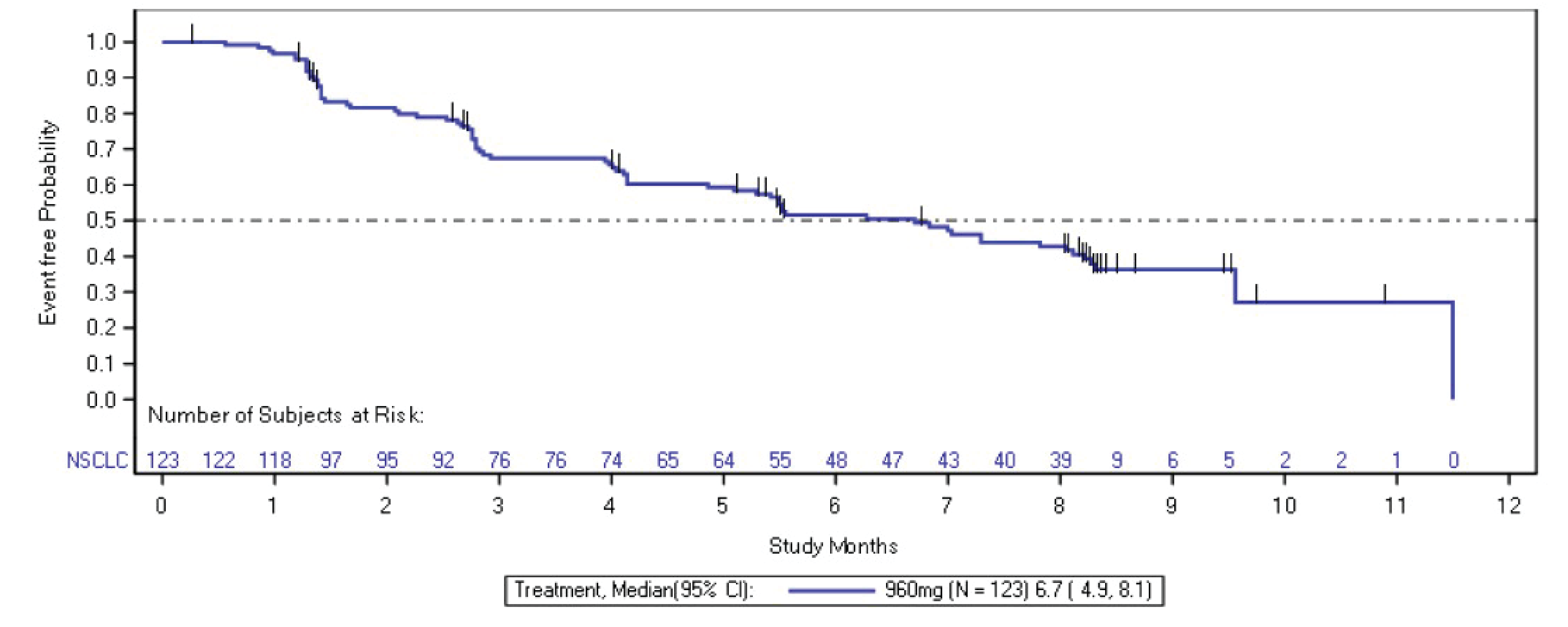 This figure presents the KM plot of PFS among patients with NSCLC. The vertical axis plots the event-free probability, and the horizontal axis plots time by months. Censoring is indicated by the vertical bars on the KM curve. The probability of PFS at 3, 6, and 9 months was 67.5% (95% CI, 58.2% to 75.2%), 51.5% (95% CI, 41.9% to 60.4%), and 36.2% (95% CI, 26.7 to 45.8%), respectively.