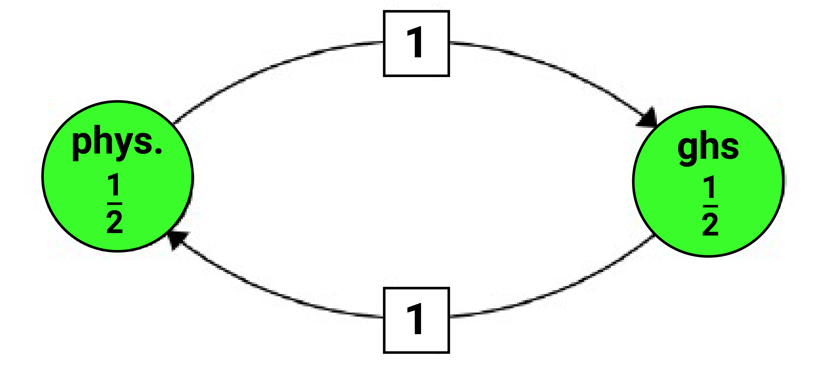 Illustration of Holm’s multiple testing procedure for physical functioning and global health status. The fractions of the directed arrows indicate the proportion of alpha propagated from 1 hypothesis to the other when its hypothesis is rejected. Hypotheses are rejected sequentially based on the smallest P value.