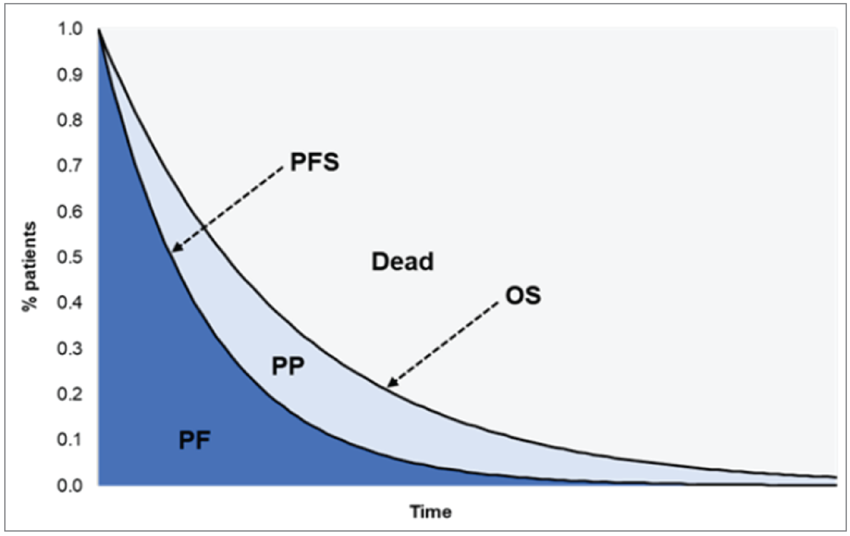 Figure outlines a PSM with 3 health states: PF, PP, and dead. Membership of the PF state was sourced from the PFS curve. Membership of the PP state was calculated as the difference between the OS and PFS curves at a particular time. Membership in the dead state was calculated as 1 minus the OS curve at a particular time.
