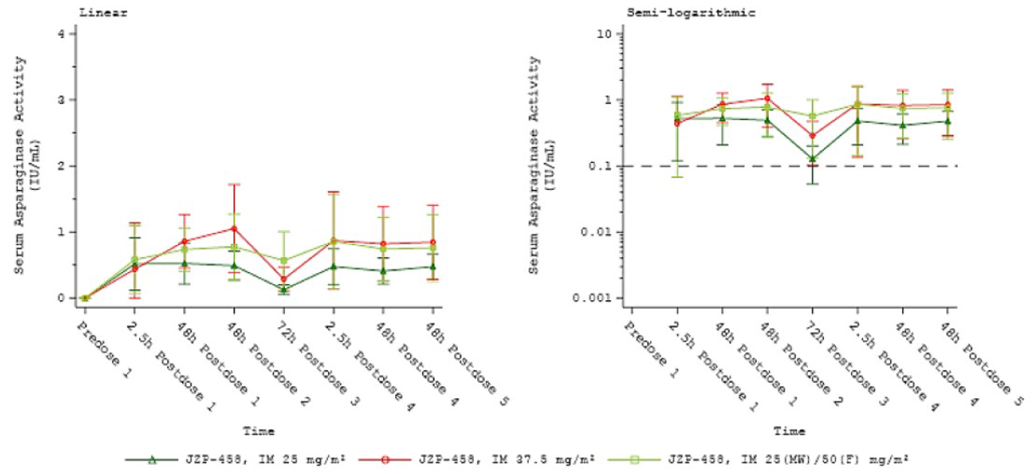 Two graphs with 1 presenting the linear values, from before dose 1 starting at zero, to 48 hours after dose 1 and 48 hours after dose 5 and the other presenting a semilogarithmic scale that shows the level of NSAA considered the target of importance (0.1 IU/mL). All mean values after the predose 1 were above that value.