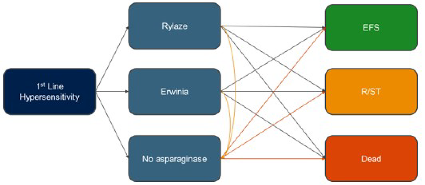 Patients enter the decision tree in first-line hypersensitivity and are then assigned to Rylaze, Erwinia, or no asparaginase. Patients in the Rylaze or Erwinia groups can transition to no asparaginase in the case of second-line hypersensitivity. Patients from all 3 treatment groups then enter the EFS, relapse or secondary tumour, or dead health states.